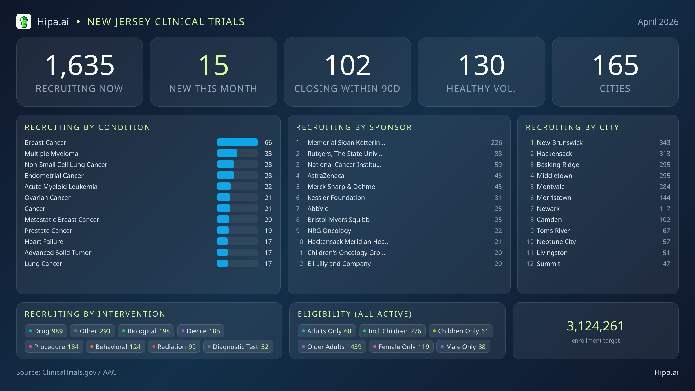 Clinical trials infographic for New Jersey - 2026-04