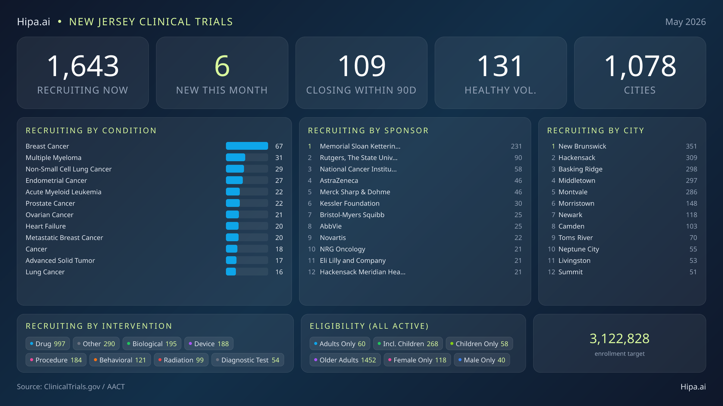 Clinical trials infographic for New Jersey - 2026-05