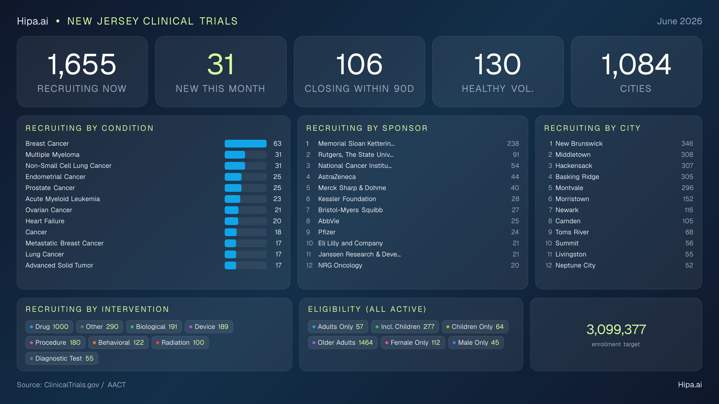 Clinical trials infographic for New Jersey - 2026-06