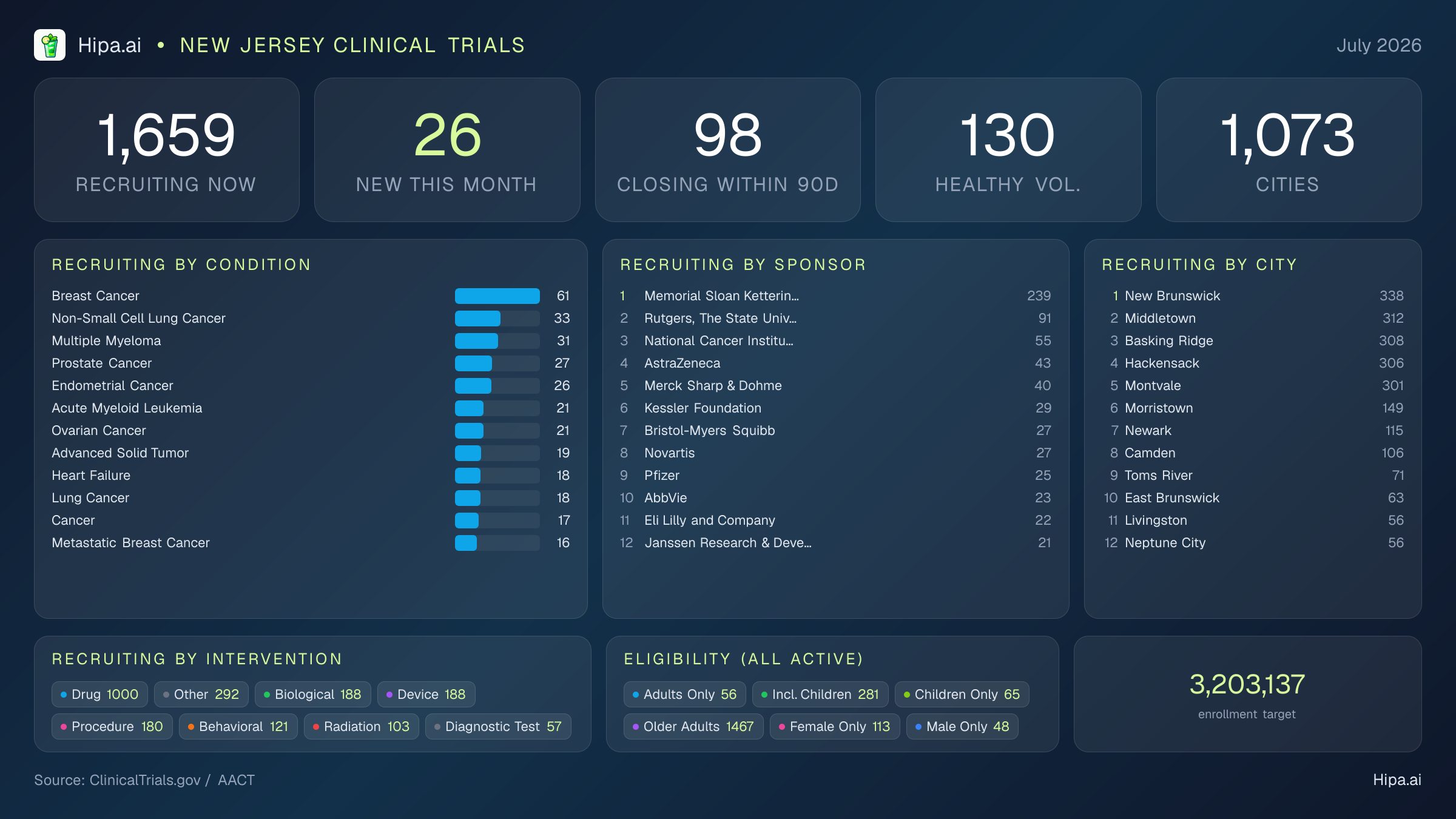 Clinical trials infographic for New Jersey - 2026-07
