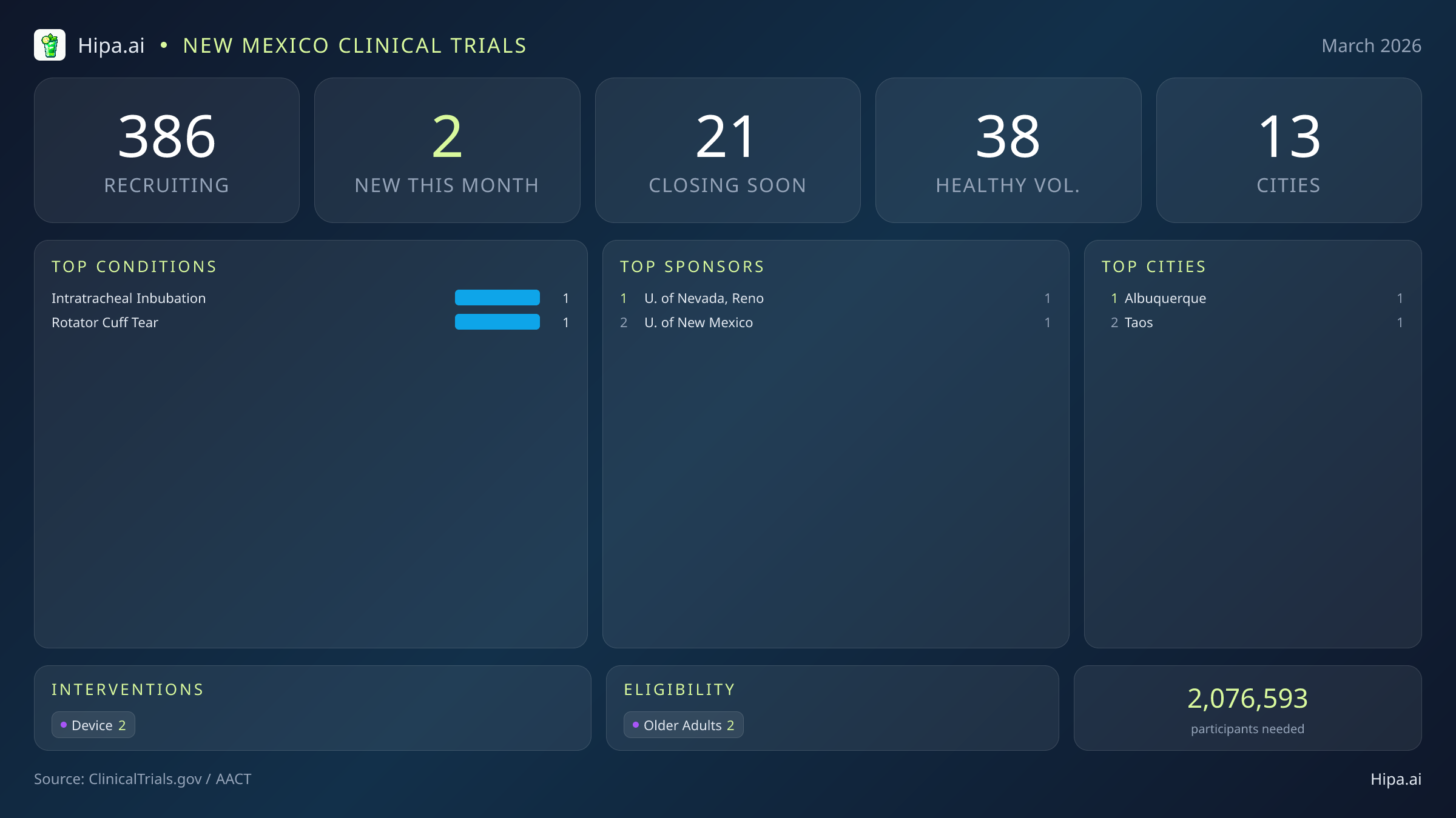 Clinical trials infographic for New Mexico - 2026-03