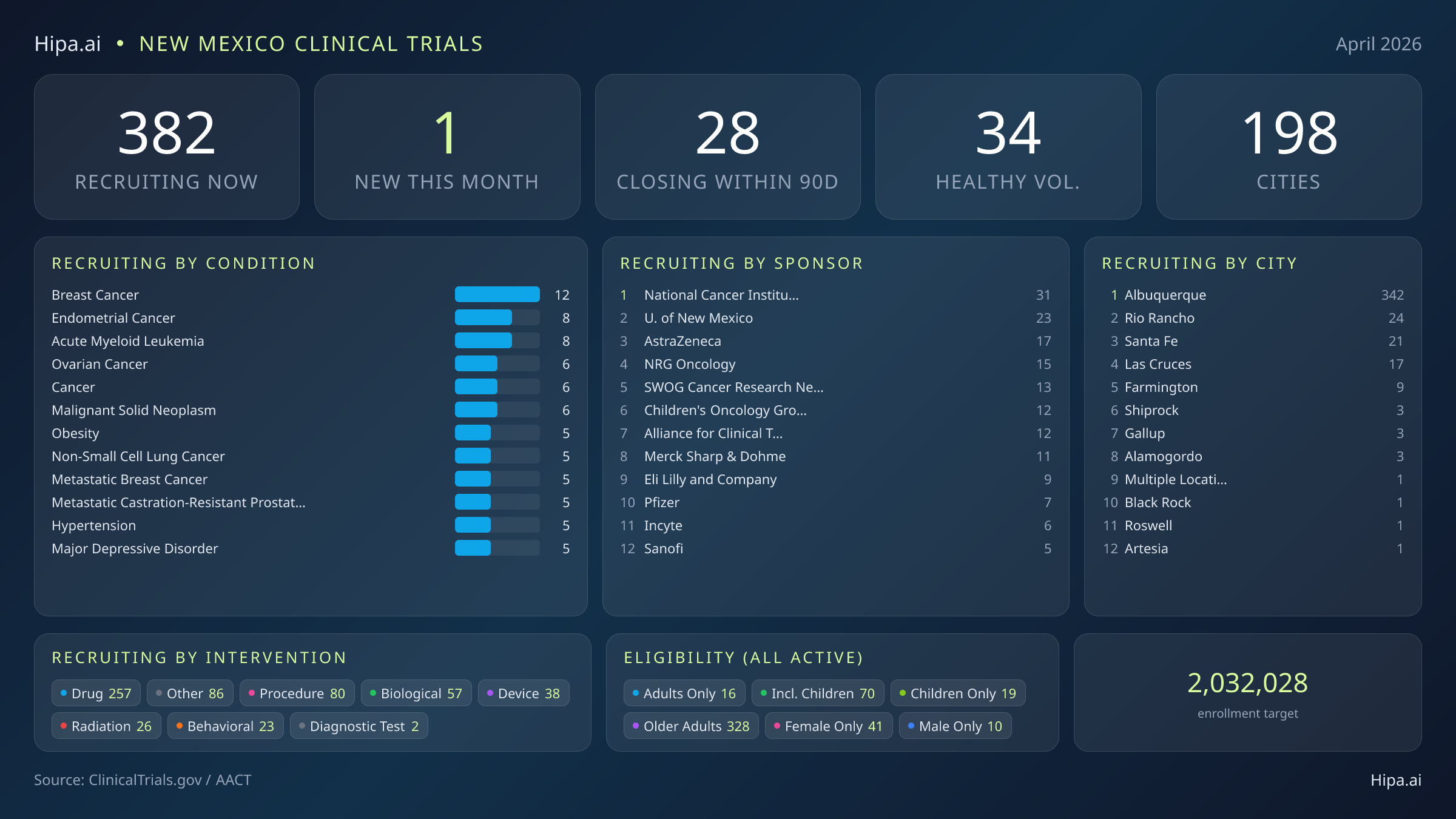 Clinical trials infographic for New Mexico - 2026-04