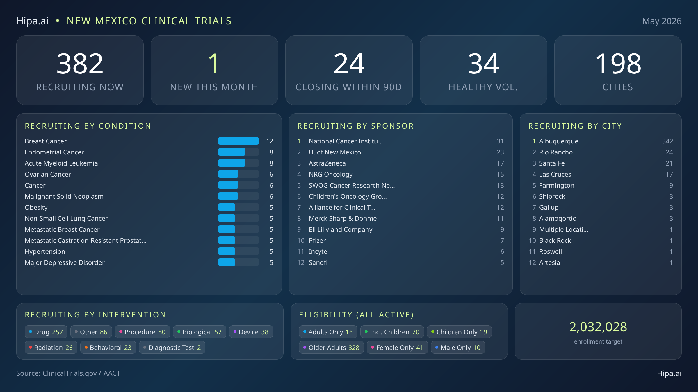 Clinical trials infographic for New Mexico - 2026-05