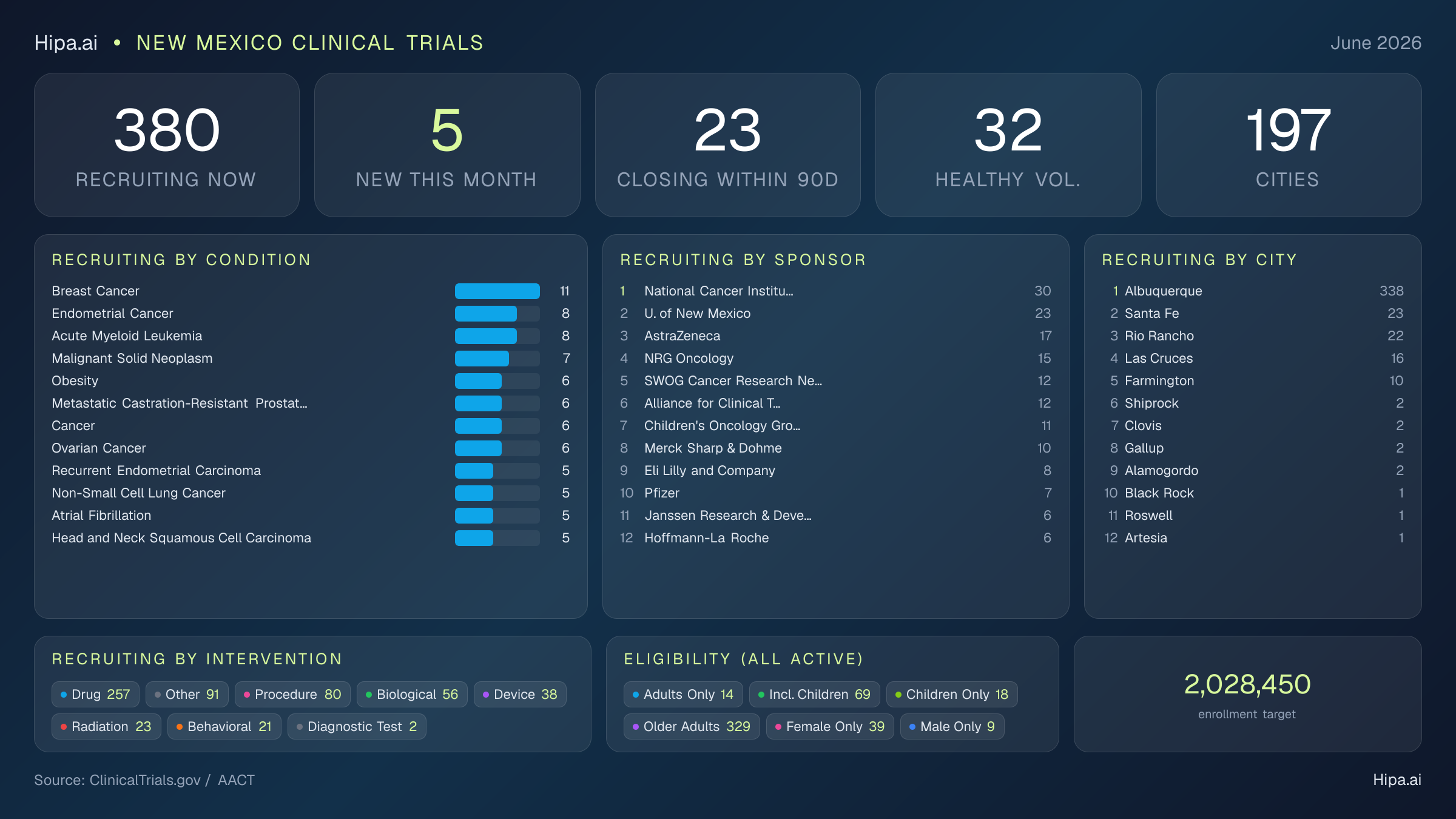 Clinical trials infographic for New Mexico - 2026-06