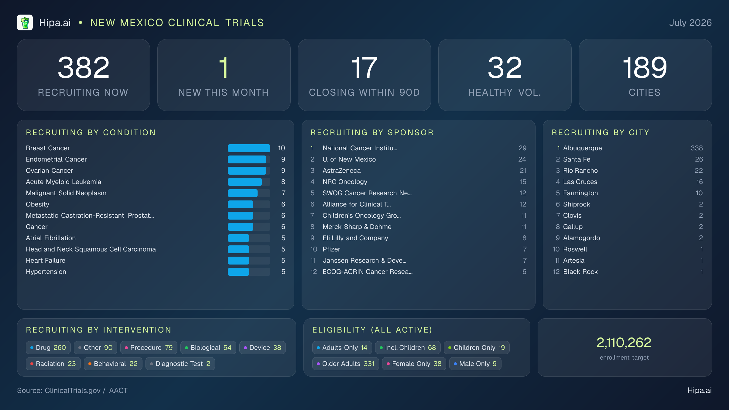 Clinical trials infographic for New Mexico - 2026-07