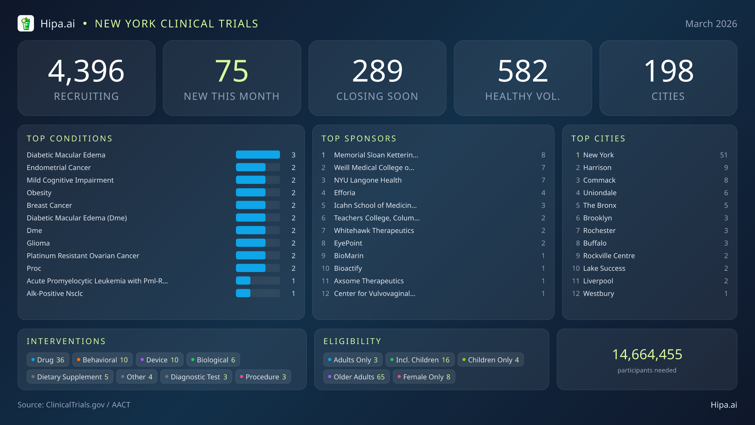 Clinical trials infographic for New York - 2026-03