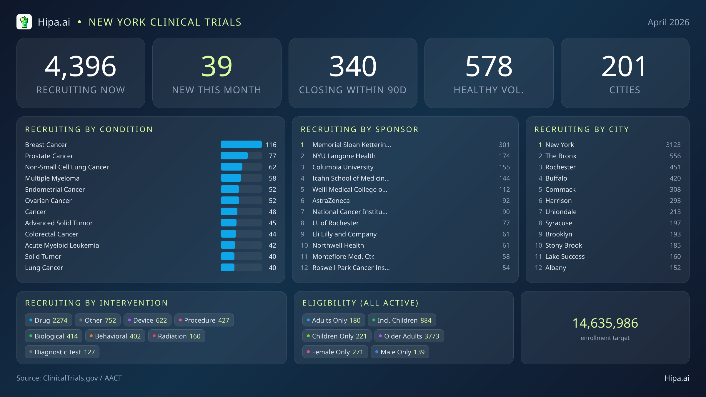 Clinical trials infographic for New York - 2026-04