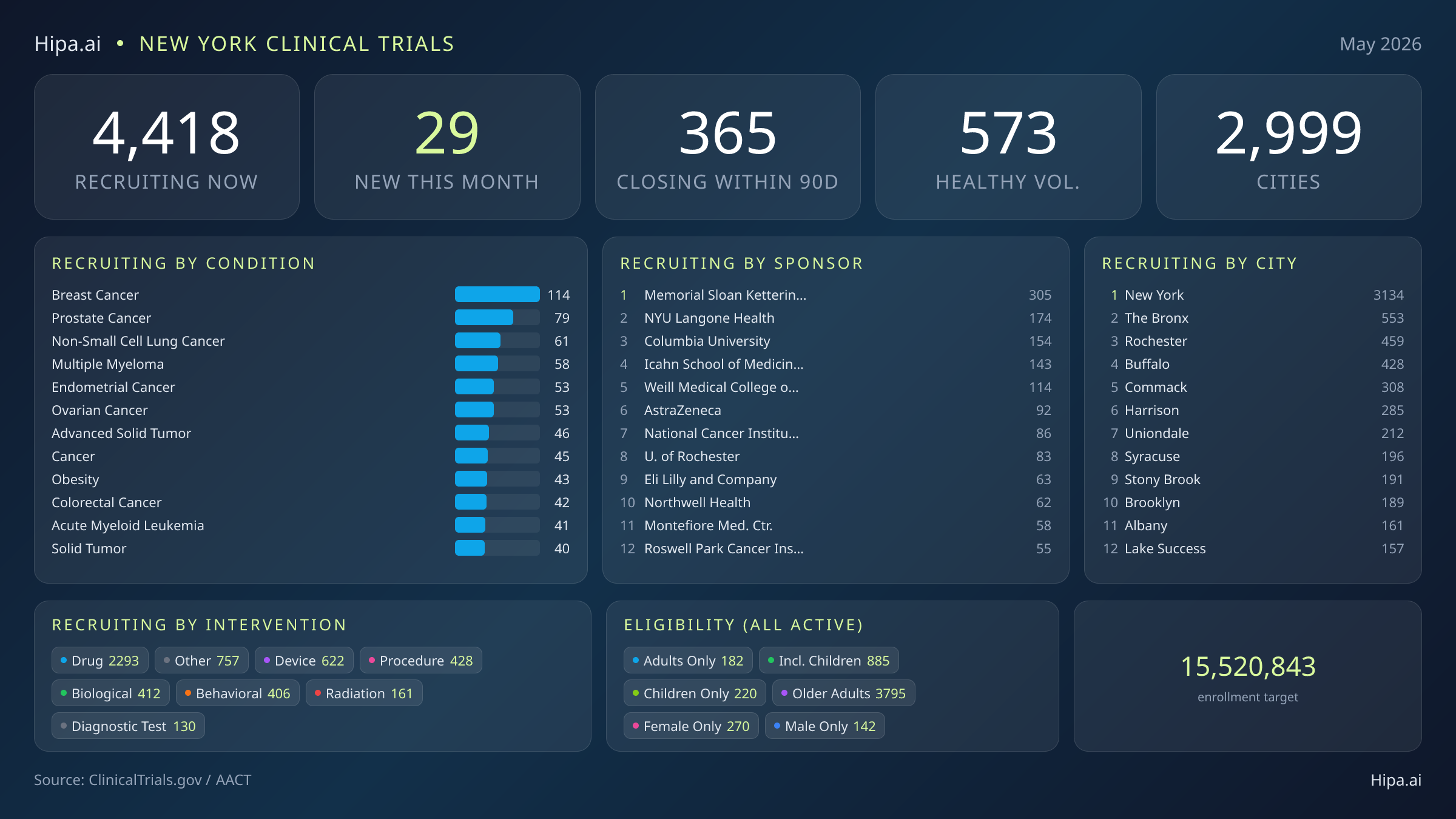 New York clinical trials snapshot, May 2026.