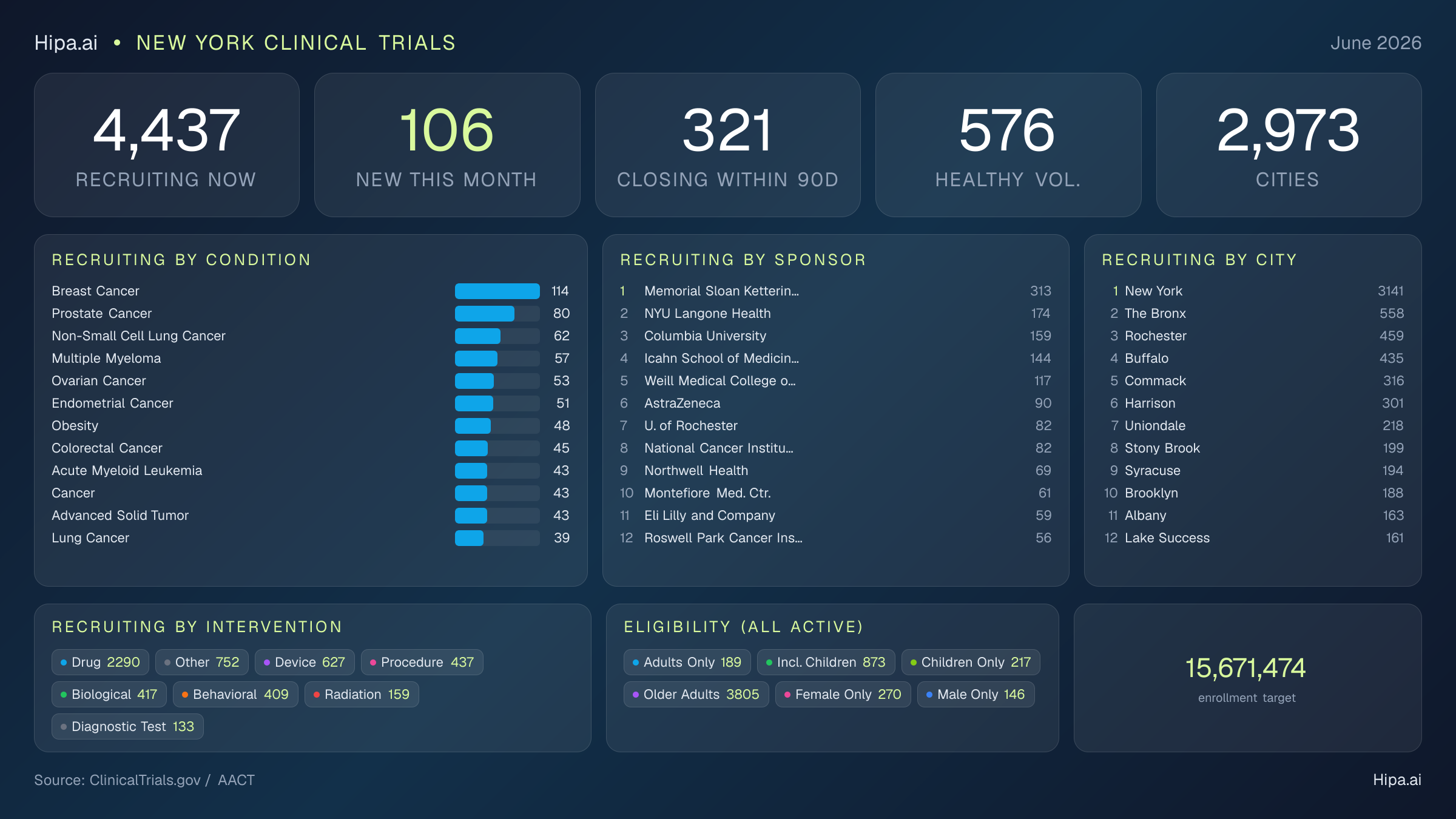 Clinical trials infographic for New York - 2026-06