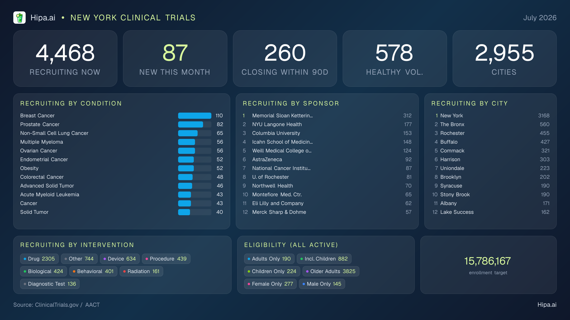 Clinical trials infographic for New York - 2026-07
