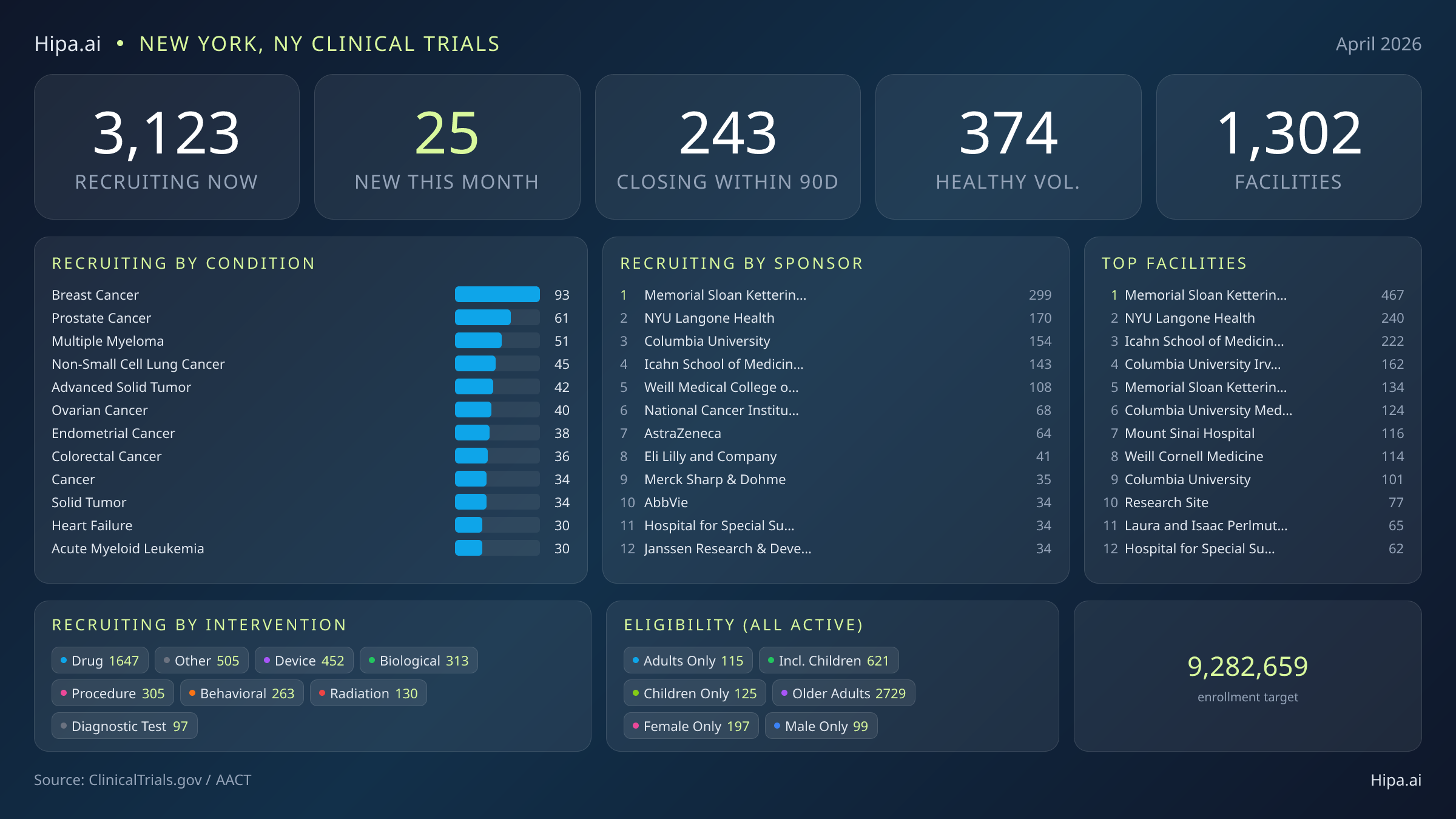Clinical trials infographic for New York, NY - 2026-04