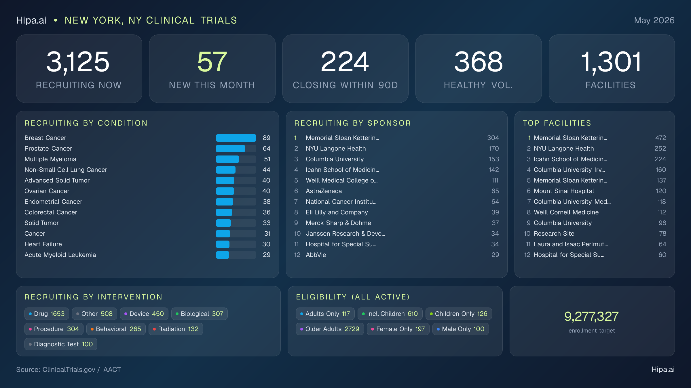 Clinical trials infographic for New York, NY - 2026-05