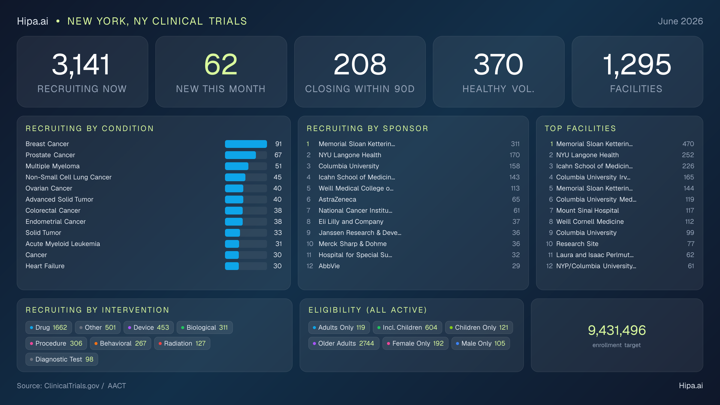 Clinical trials infographic for New York, NY - 2026-06