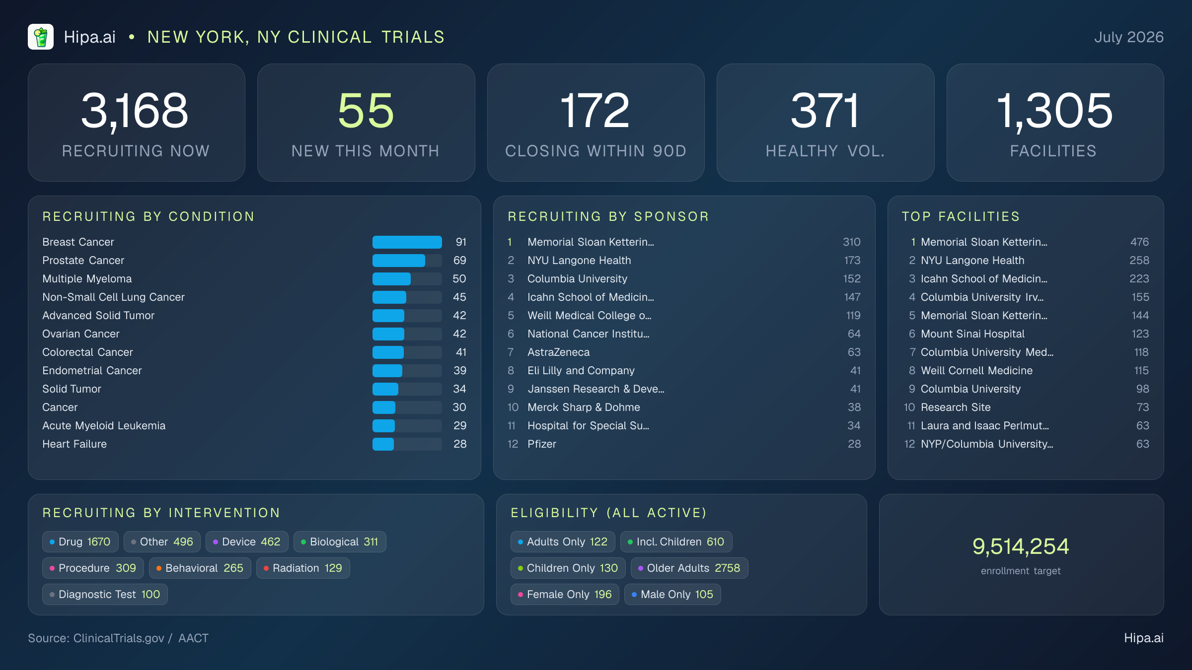 Clinical trials infographic for New York, NY - 2026-07