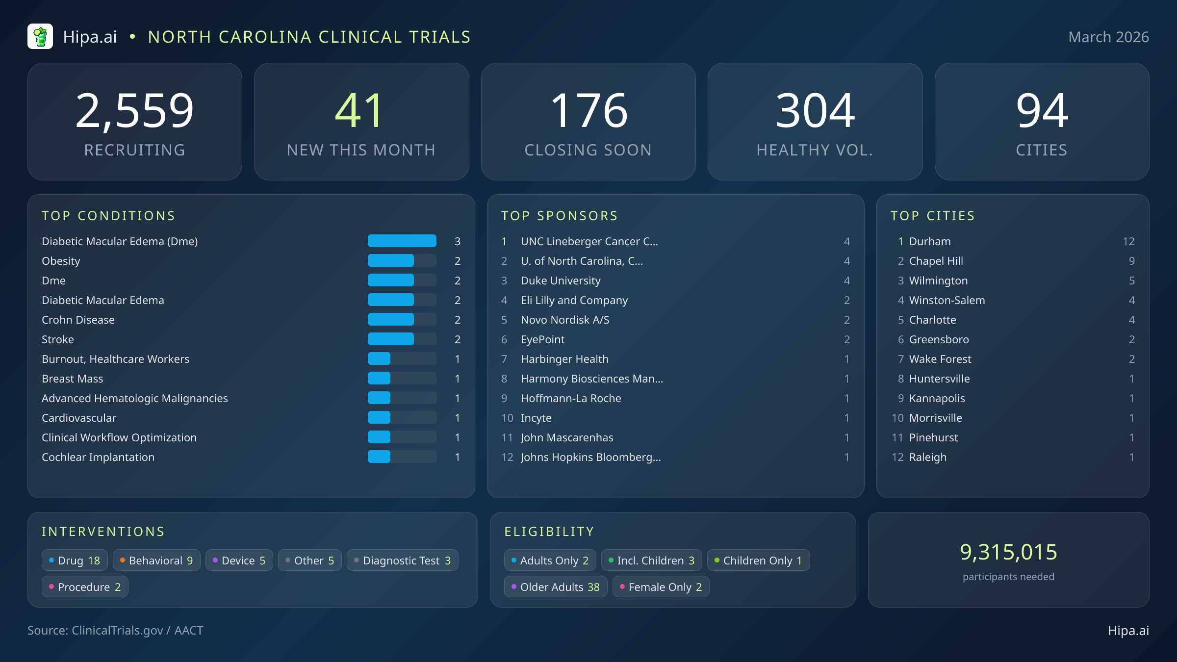 Clinical trials infographic for North Carolina - 2026-03