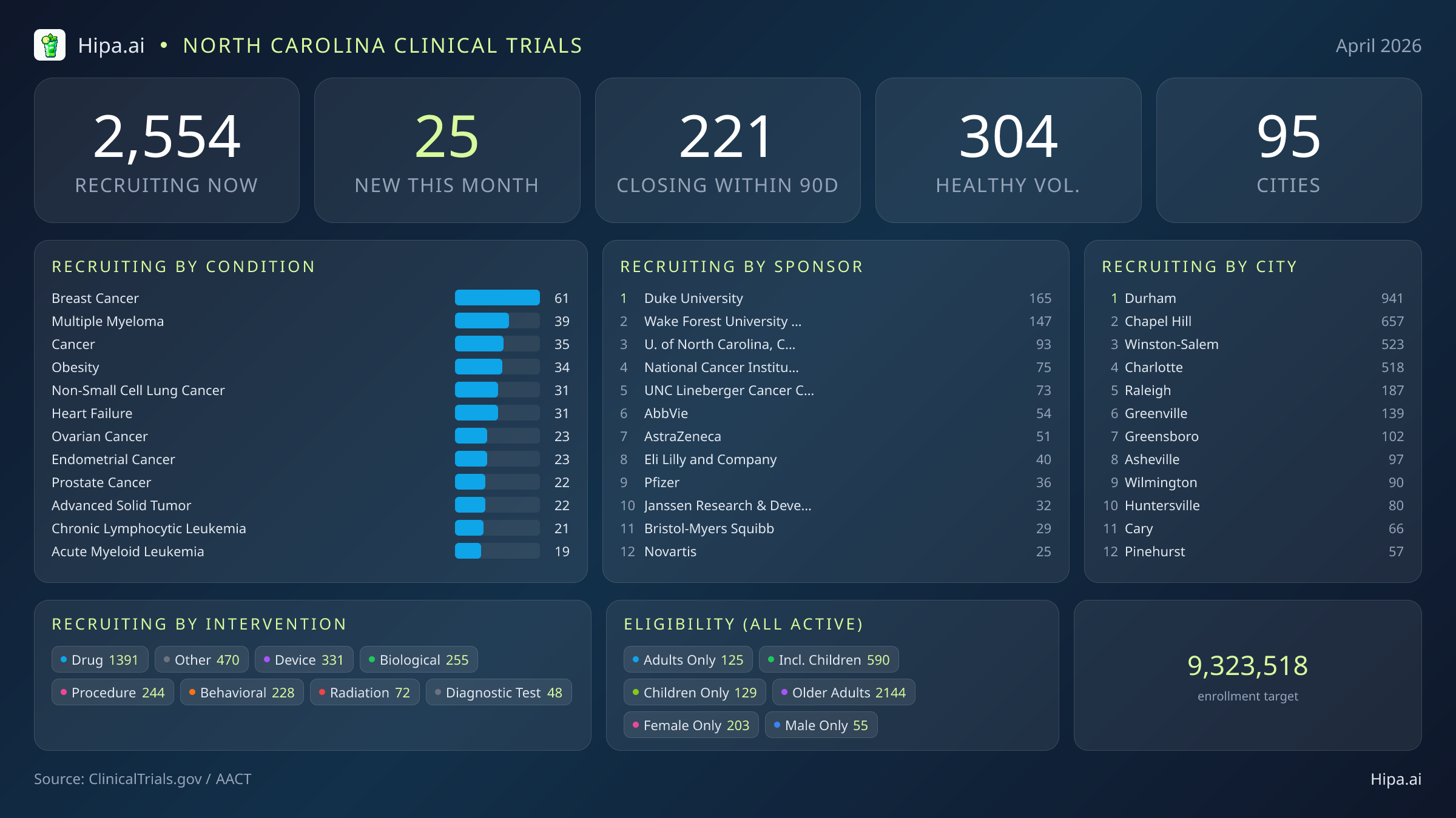 Clinical trials infographic for North Carolina - 2026-04
