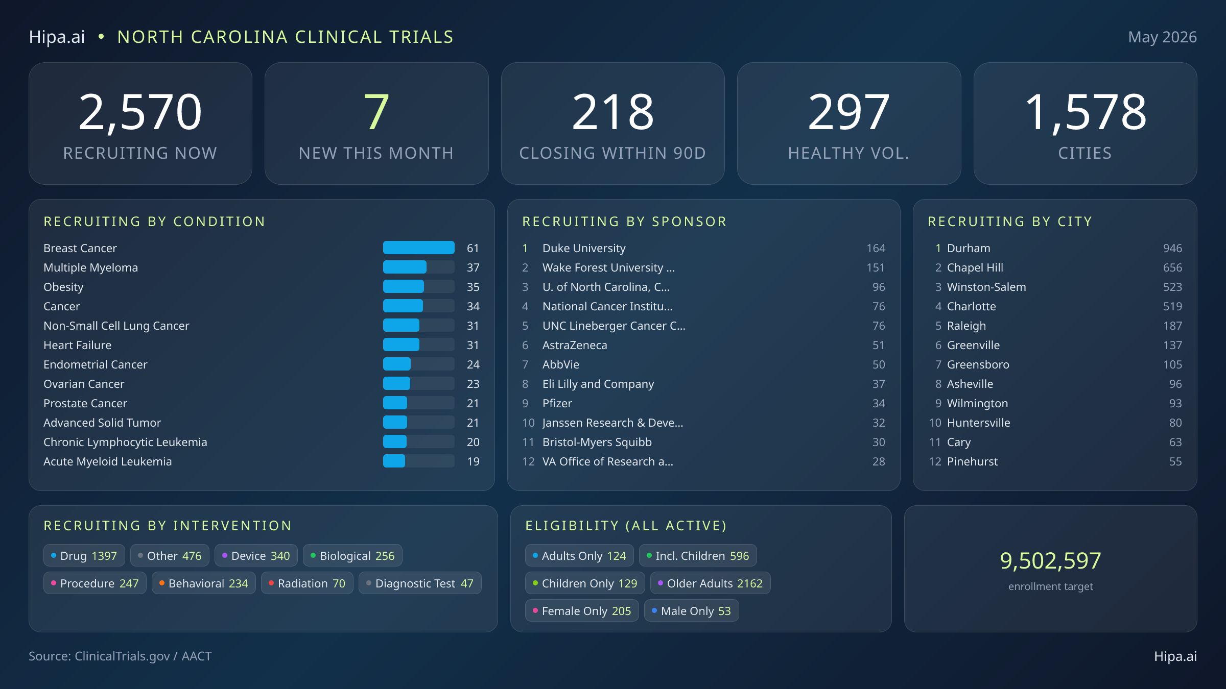 Clinical trials infographic for North Carolina - 2026-05