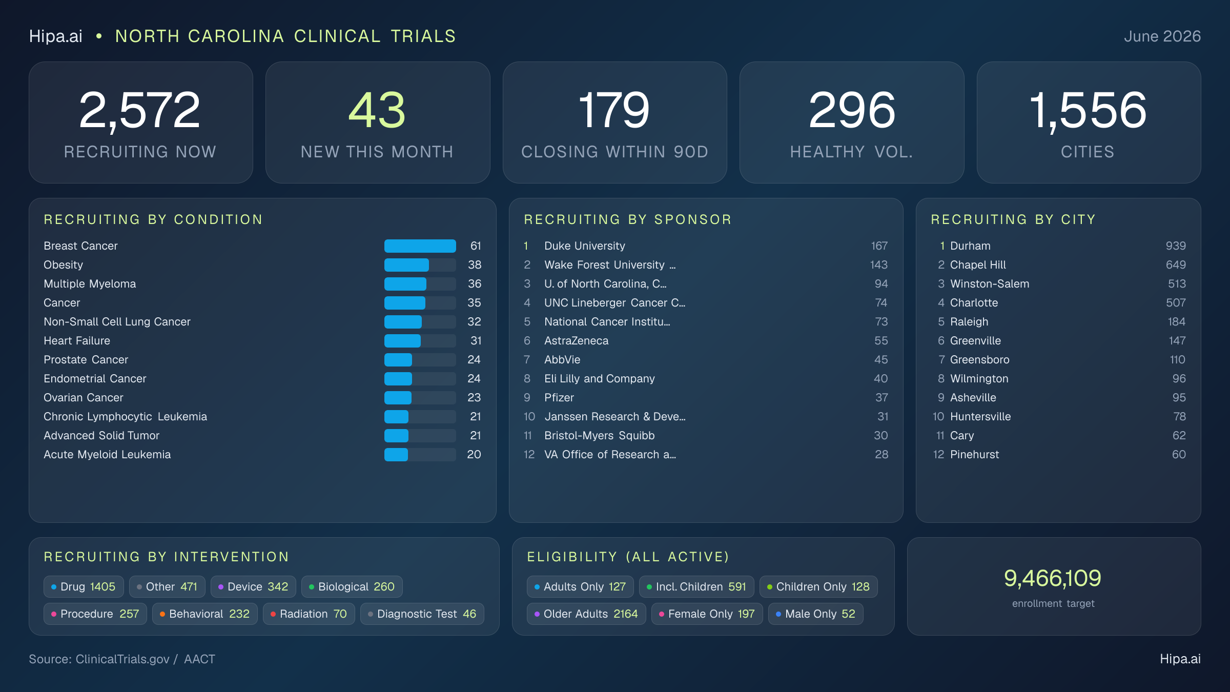 Clinical trials infographic for North Carolina - 2026-06