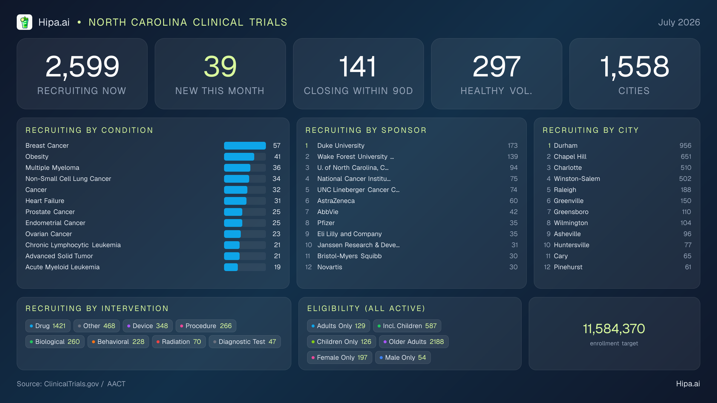 Clinical trials infographic for North Carolina - 2026-07