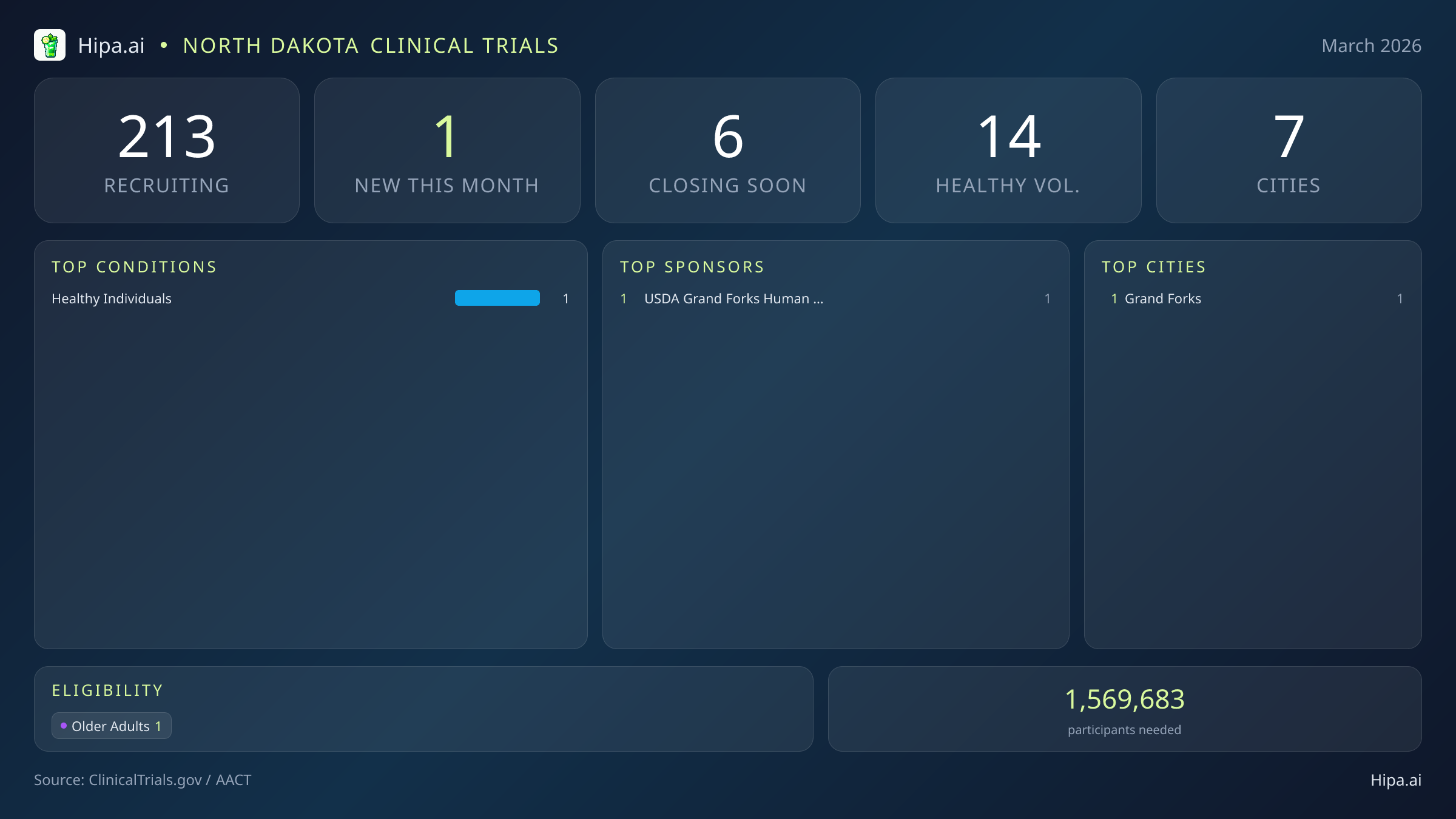 Clinical trials infographic for North Dakota - 2026-03