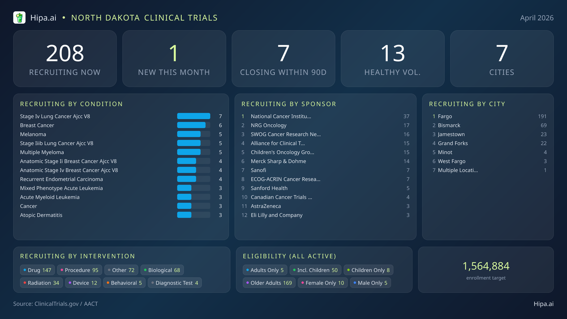 Clinical trials infographic for North Dakota - 2026-04