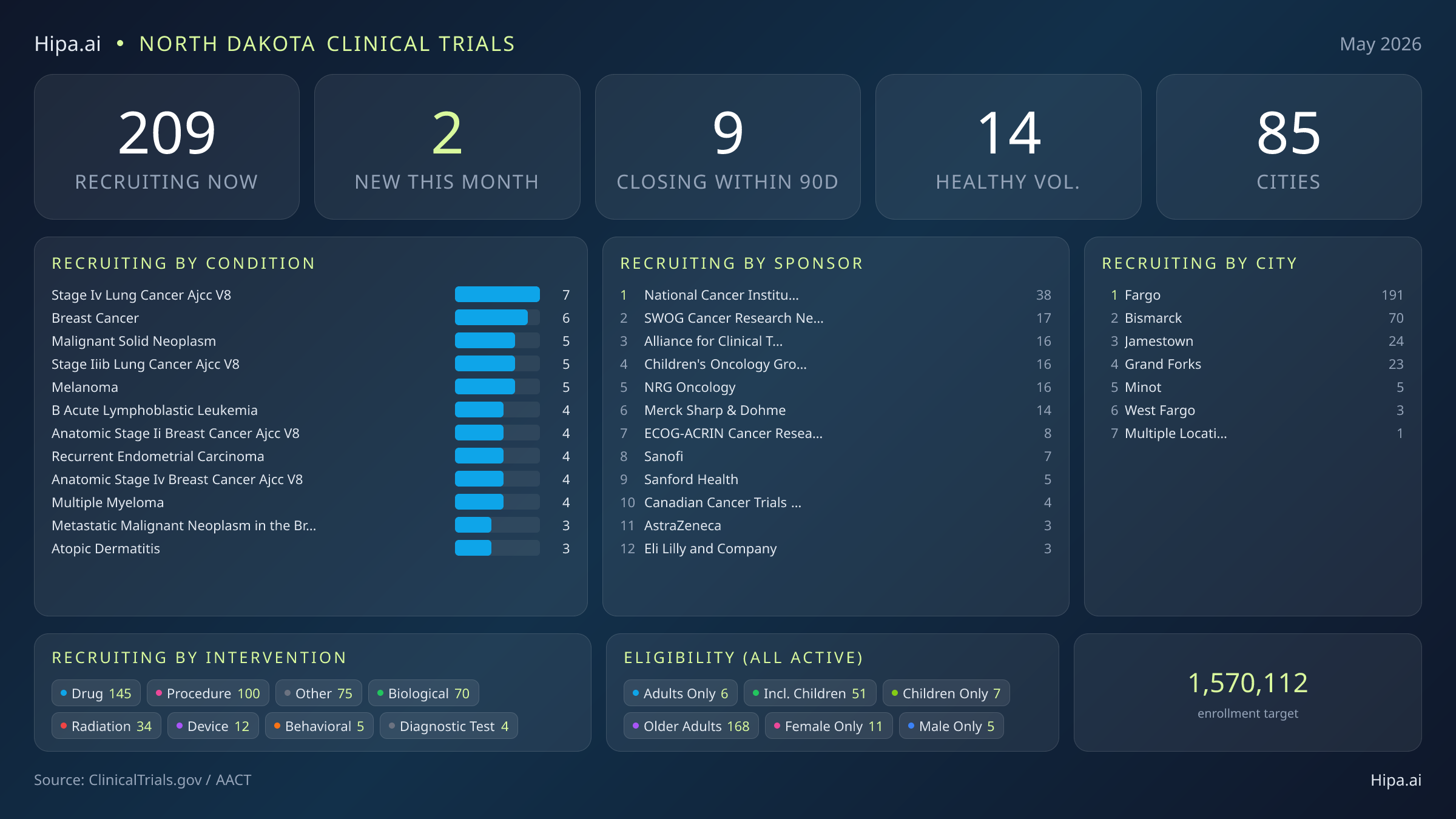 Clinical trials infographic for North Dakota - 2026-05