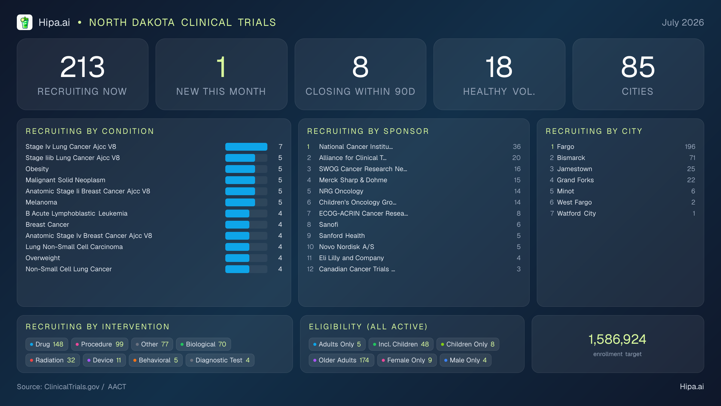 Clinical trials infographic for North Dakota - 2026-07