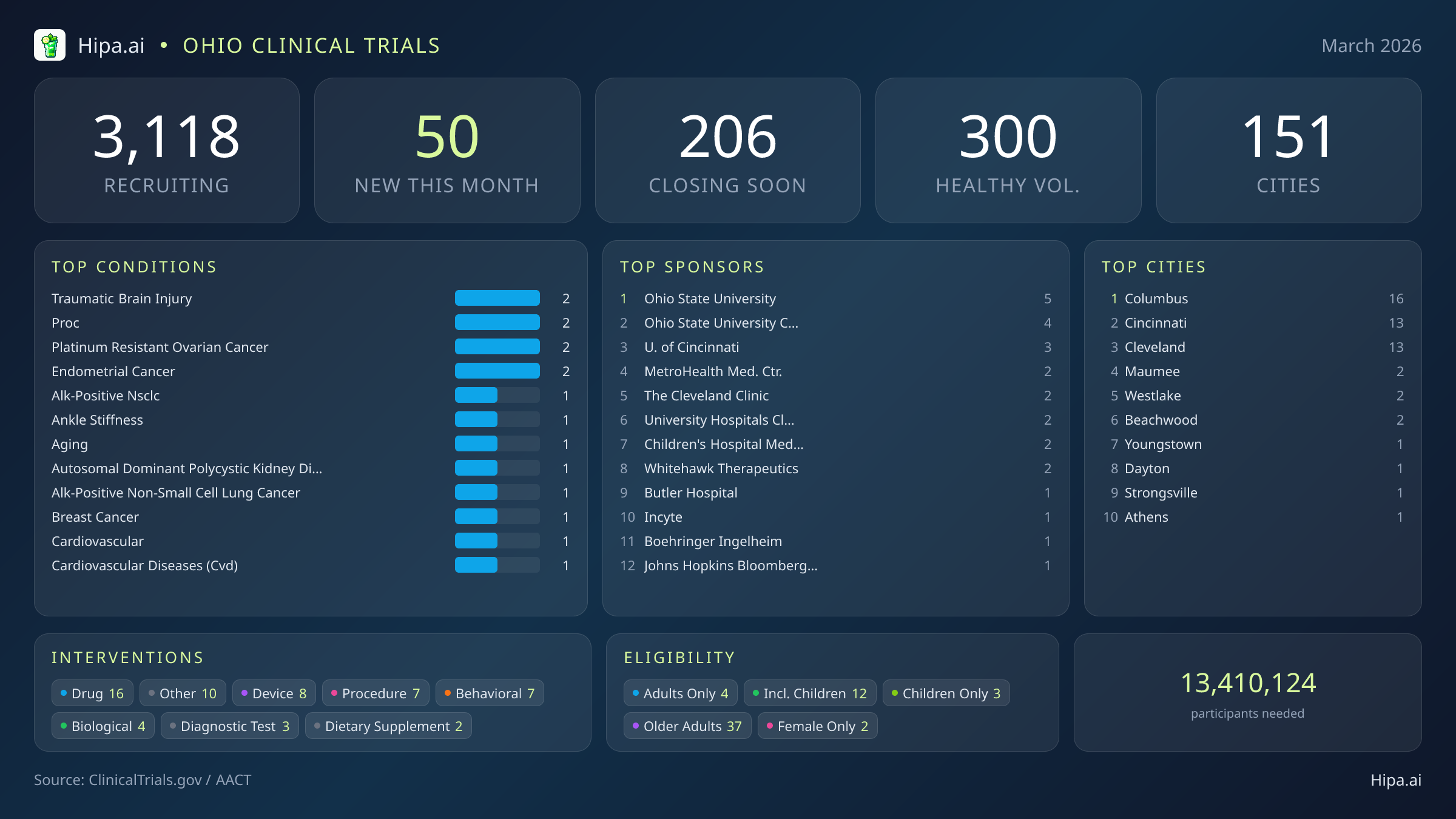 Clinical trials infographic for Ohio - 2026-03