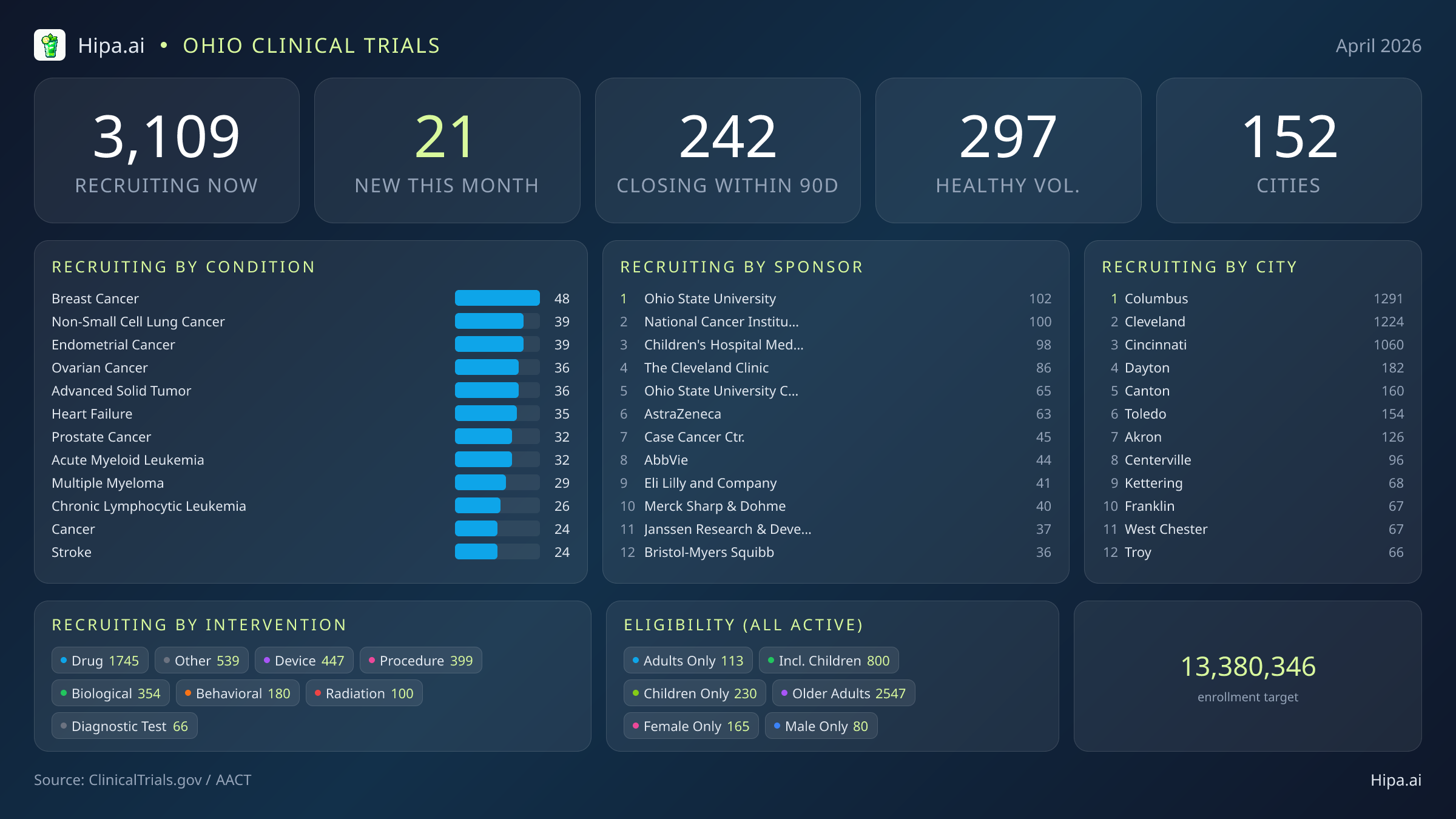 Clinical trials infographic for Ohio - 2026-04