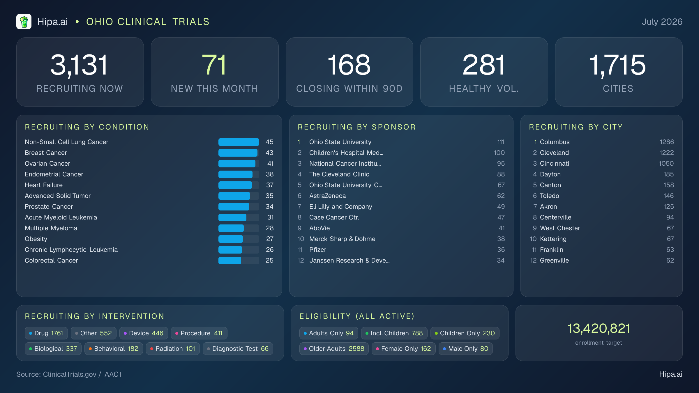 Clinical trials infographic for Ohio - 2026-07