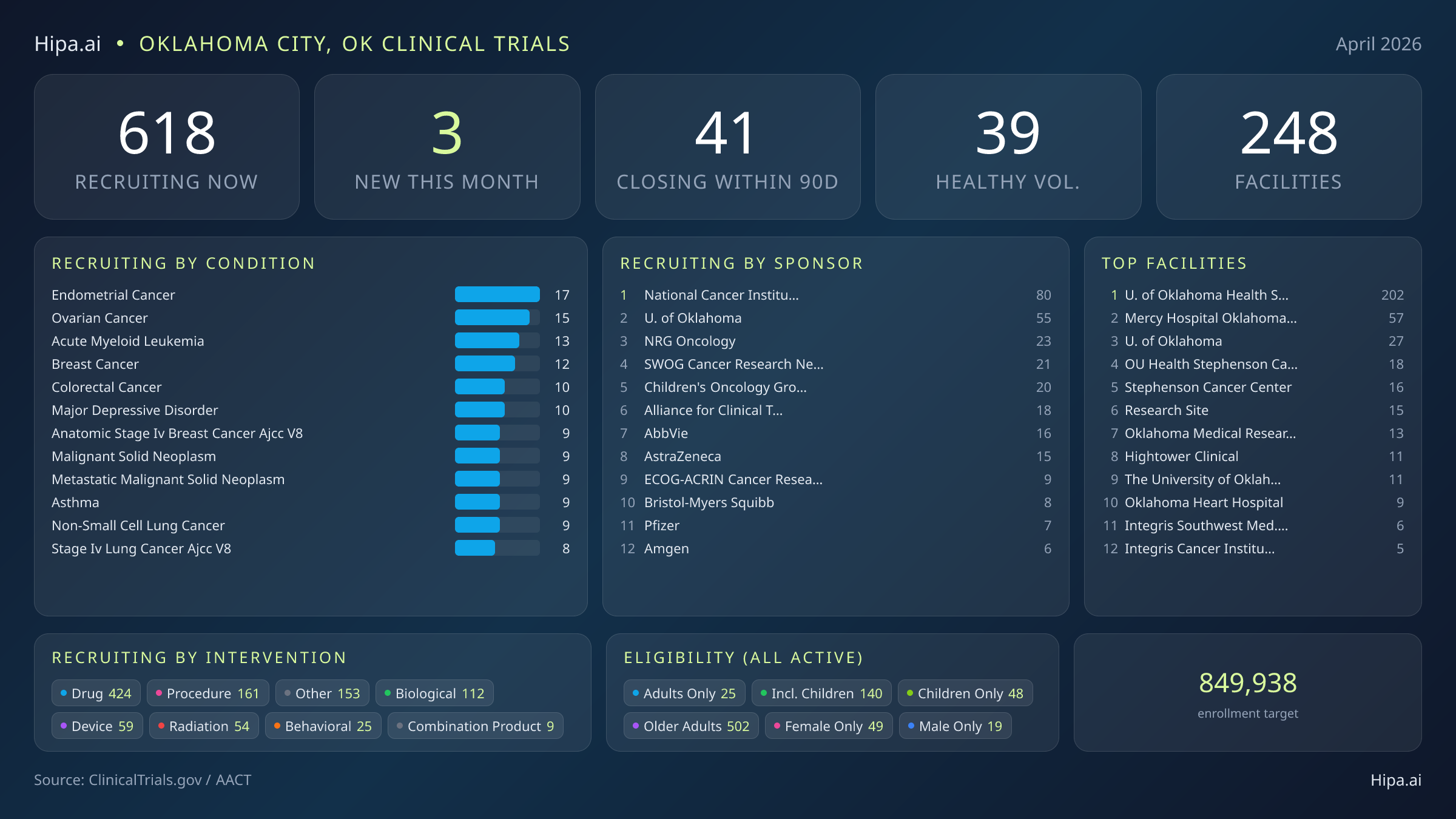 Clinical trials infographic for Oklahoma City, OK - 2026-04