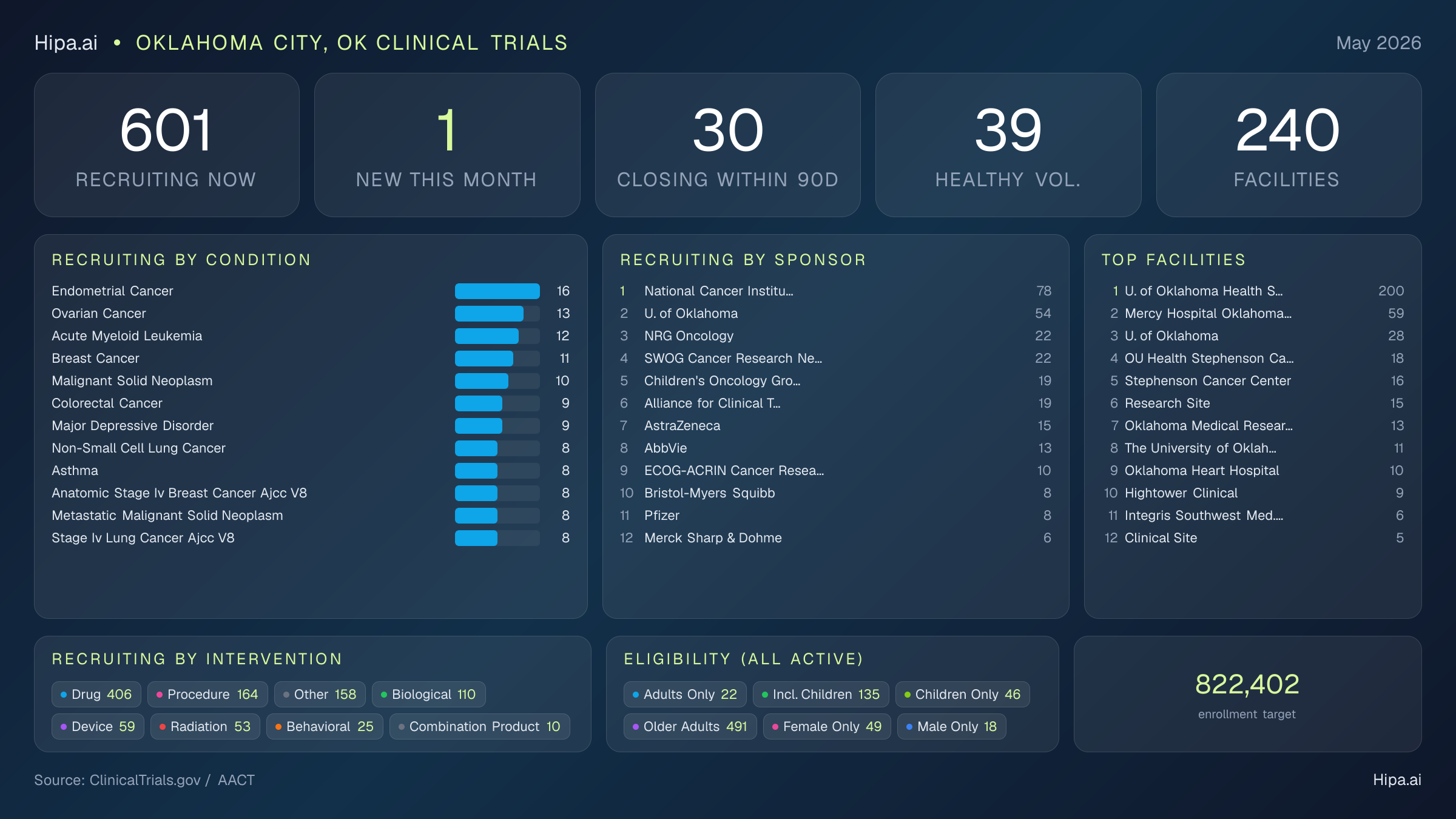Clinical trials infographic for Oklahoma City, OK - 2026-05