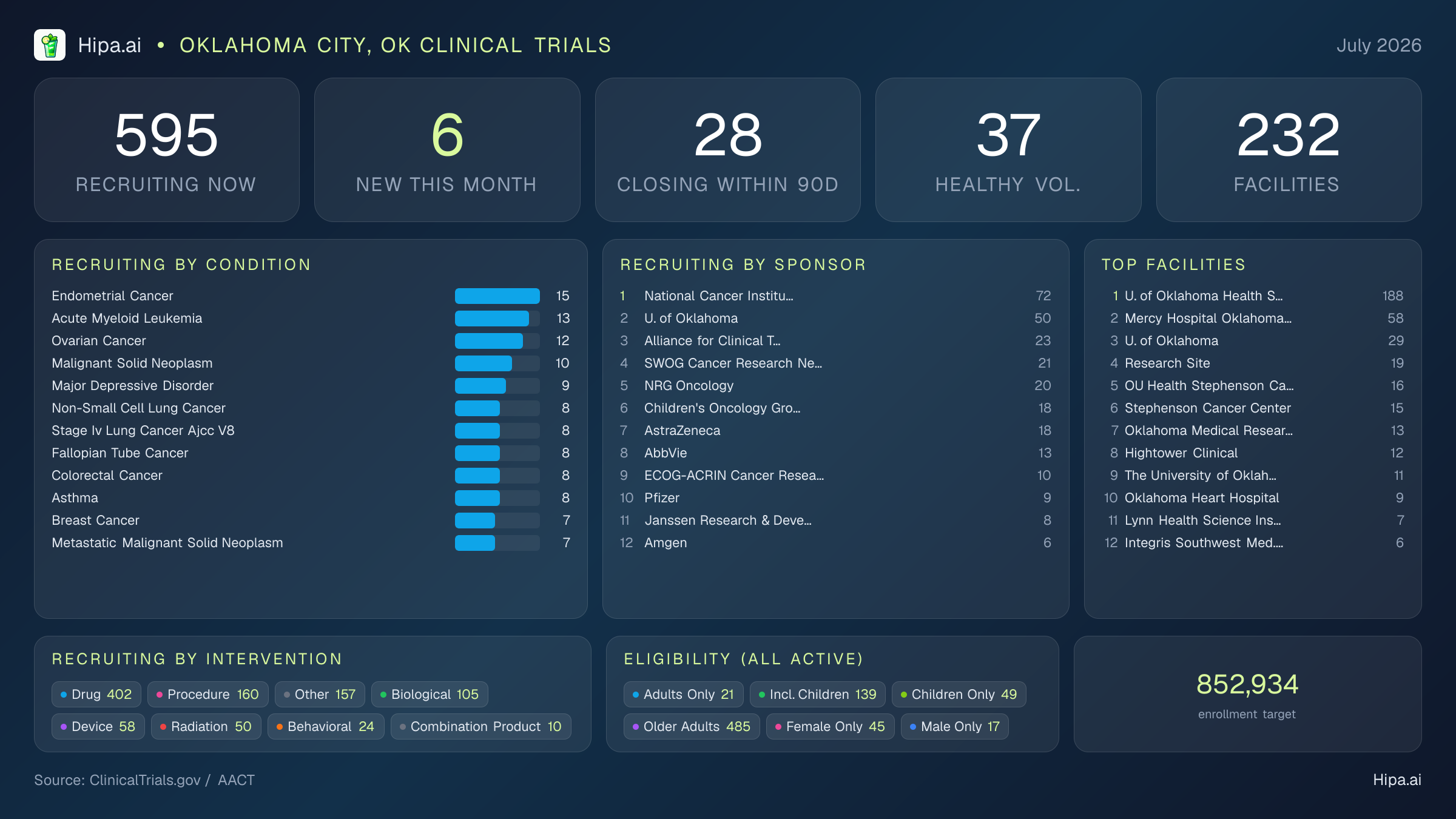Clinical trials infographic for Oklahoma City, OK - 2026-07