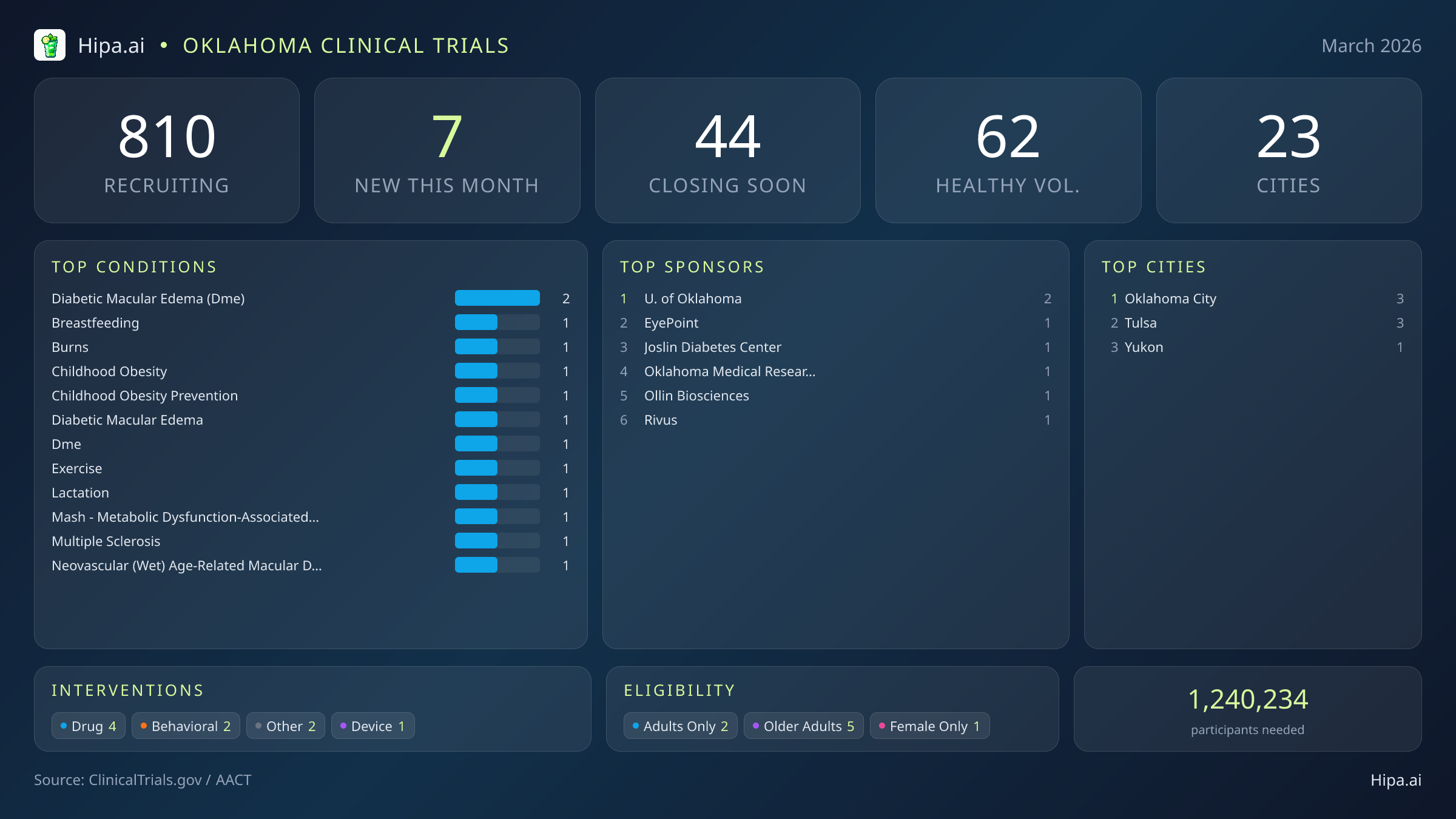 Clinical trials infographic for Oklahoma - 2026-03