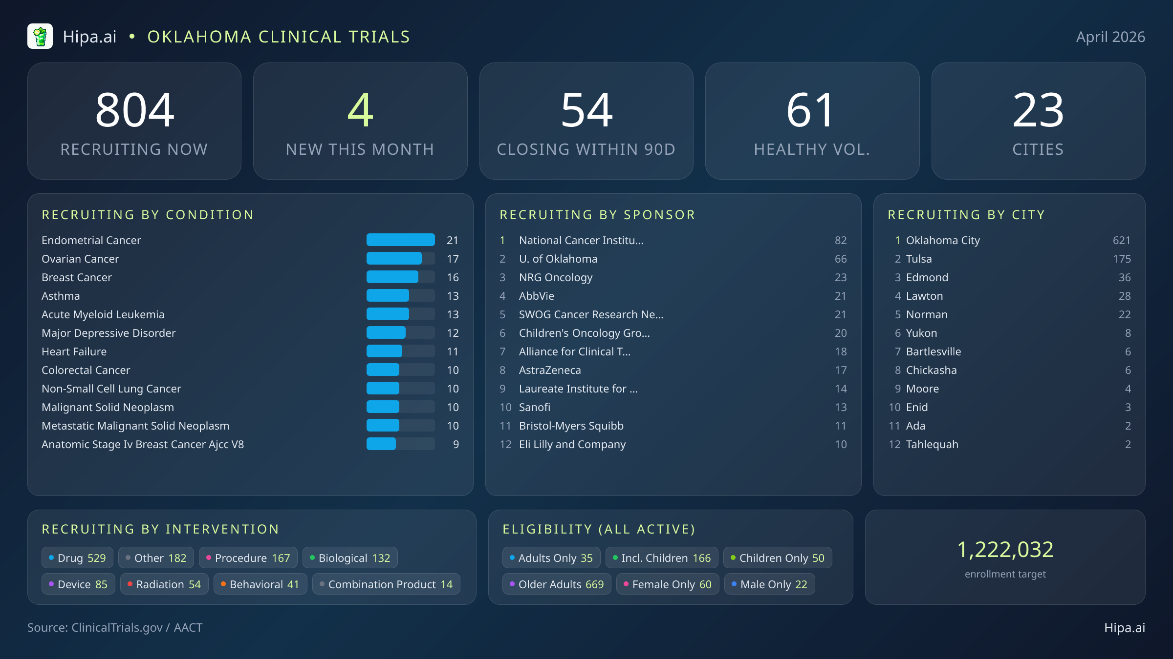 Clinical trials infographic for Oklahoma - 2026-04