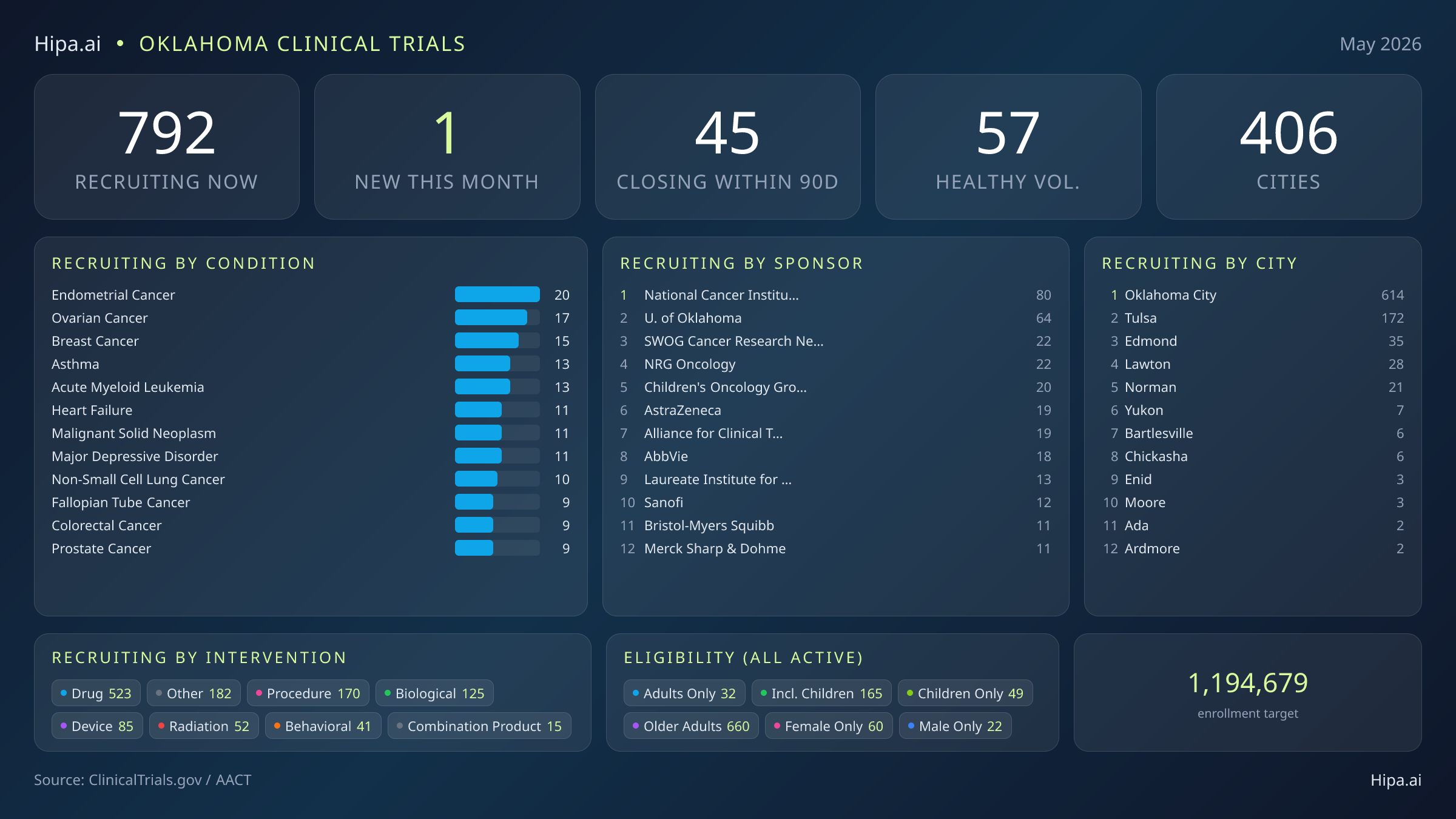 Clinical trials infographic for Oklahoma - 2026-05