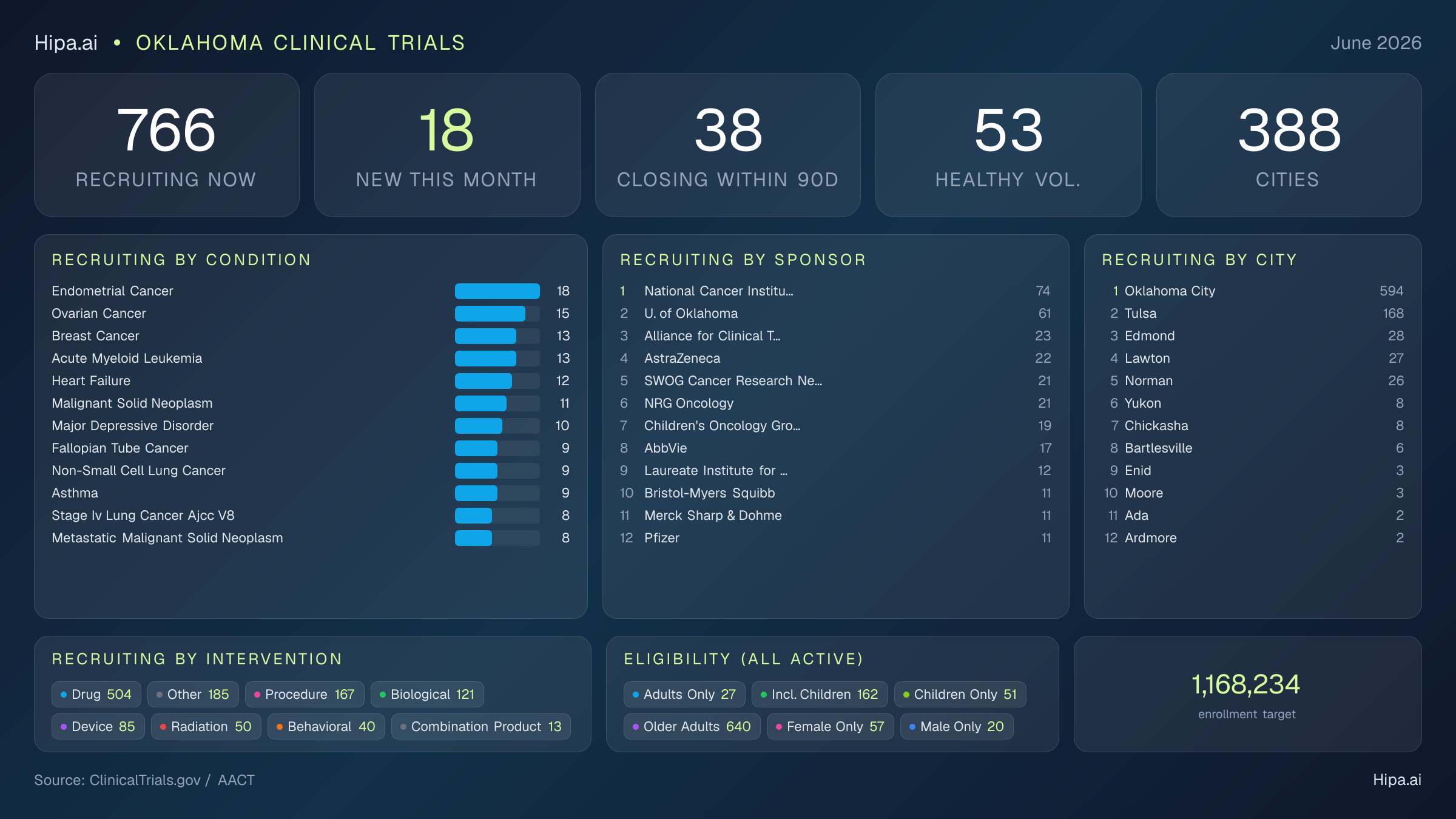 Clinical trials infographic for Oklahoma - 2026-06
