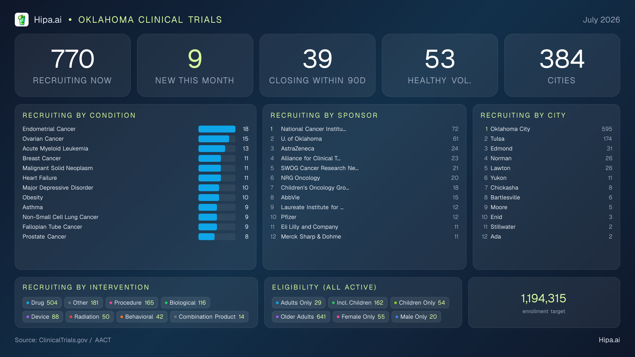 Clinical trials infographic for Oklahoma - 2026-07
