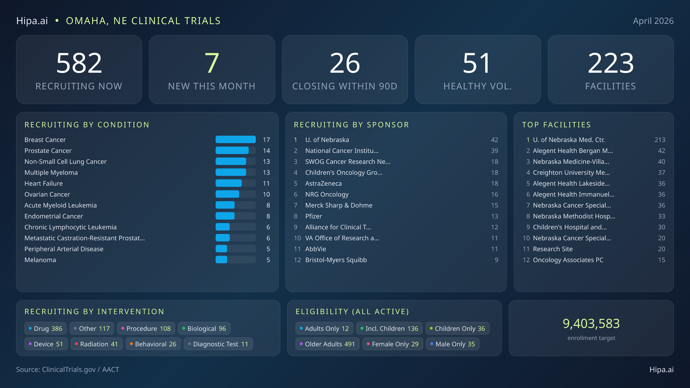Clinical trials infographic for Omaha, NE - 2026-04