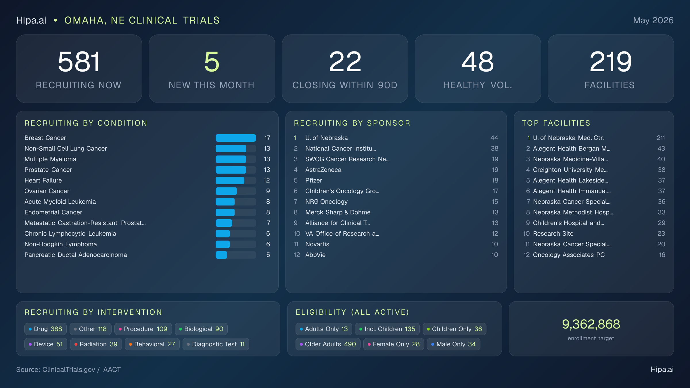 Clinical trials infographic for Omaha, NE - 2026-05