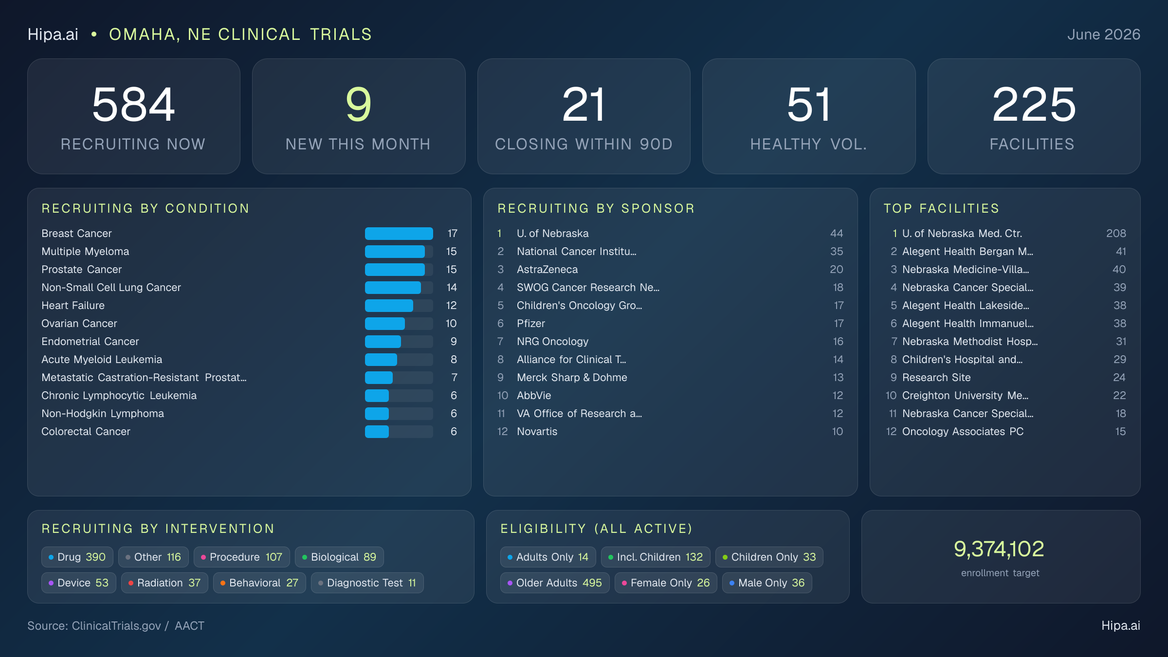 Clinical trials infographic for Omaha, NE - 2026-06