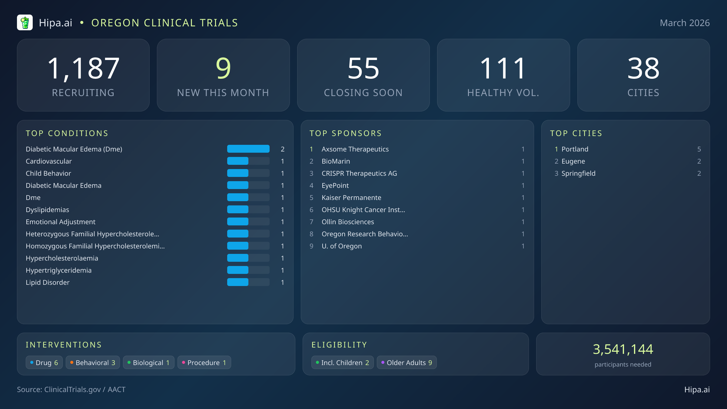 Clinical trials infographic for Oregon - 2026-03