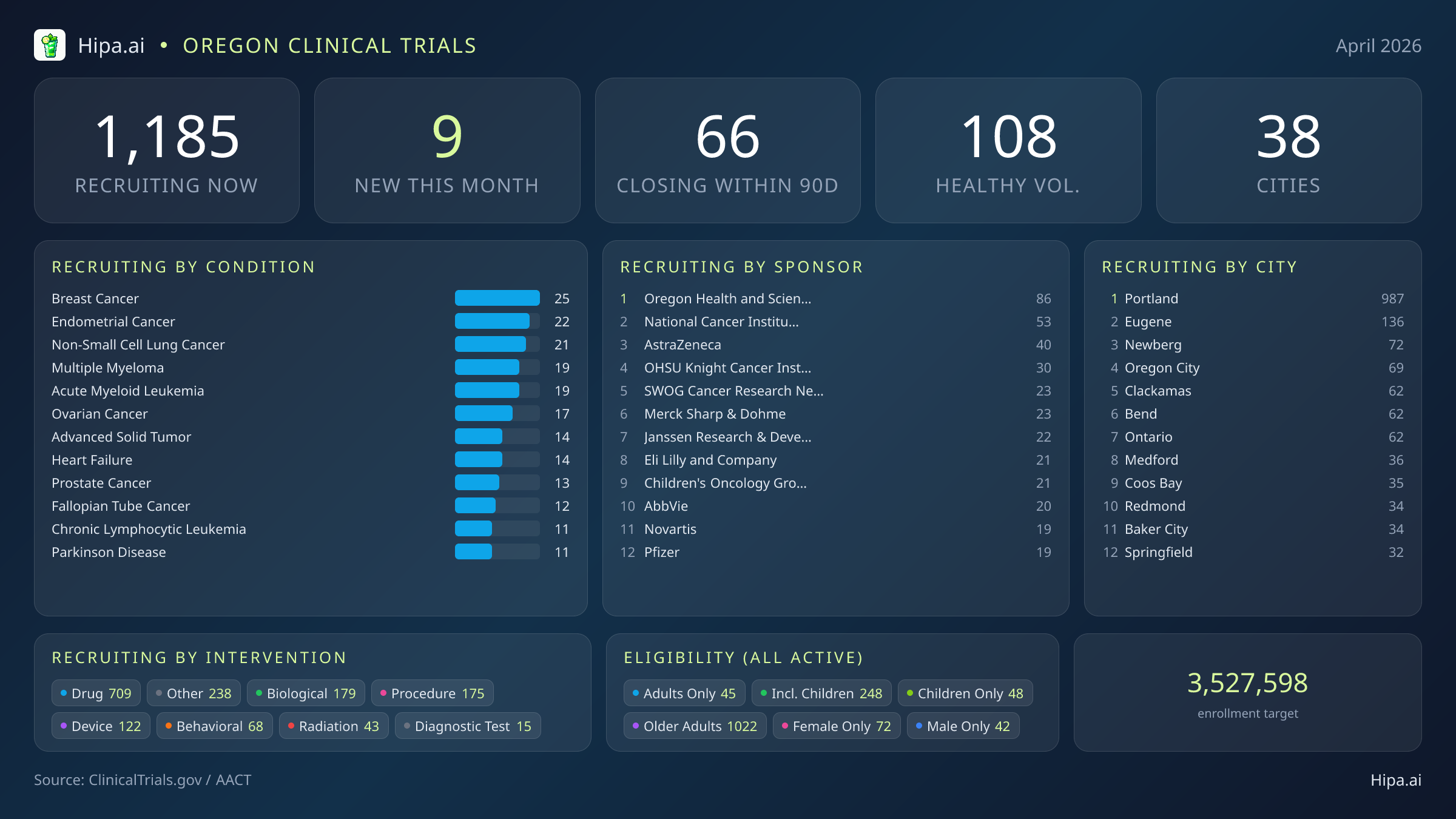 Clinical trials infographic for Oregon - 2026-04