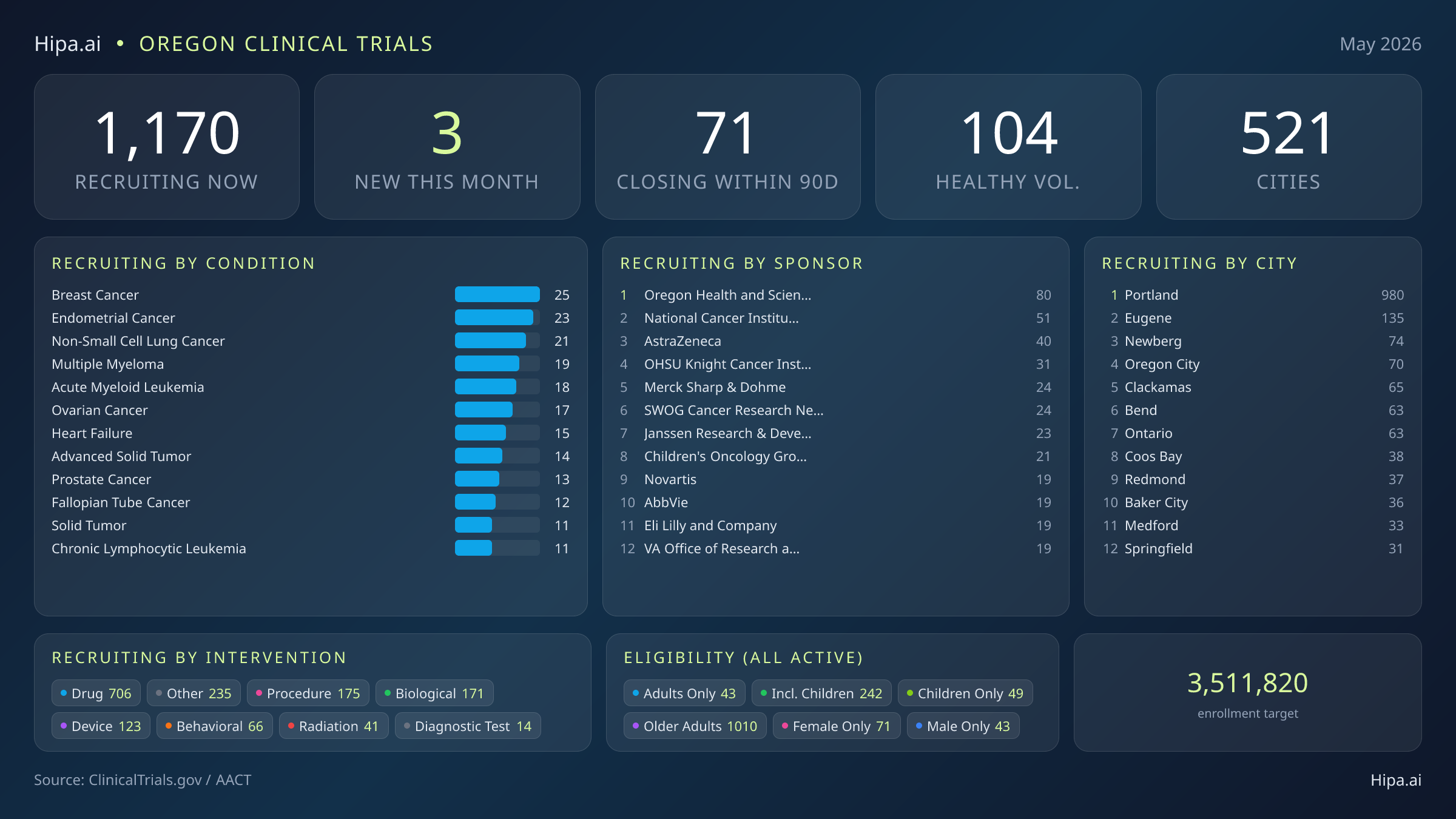Clinical trials infographic for Oregon - 2026-05