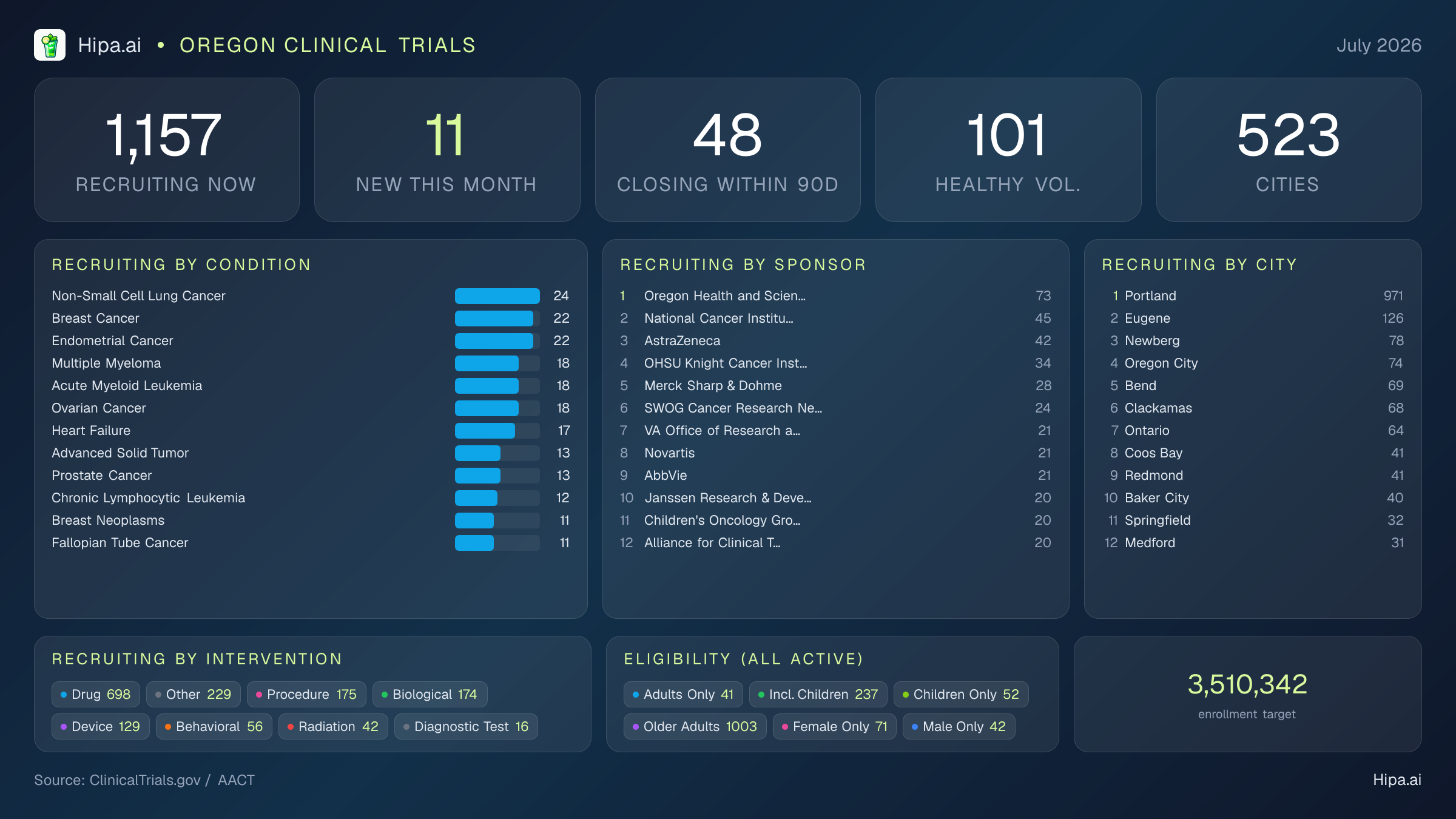 Clinical trials infographic for Oregon - 2026-07