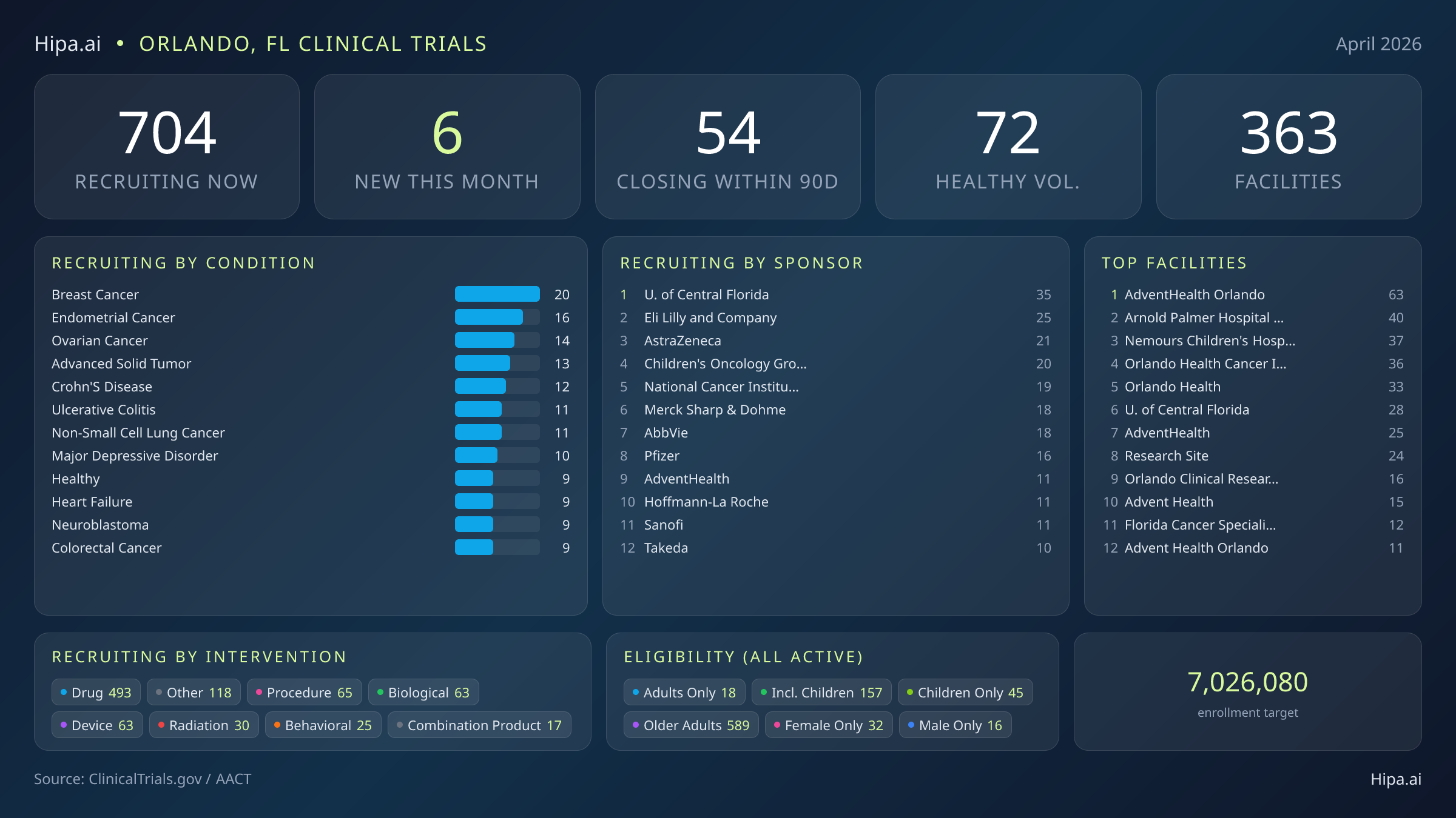 Clinical trials infographic for Orlando, FL - 2026-04