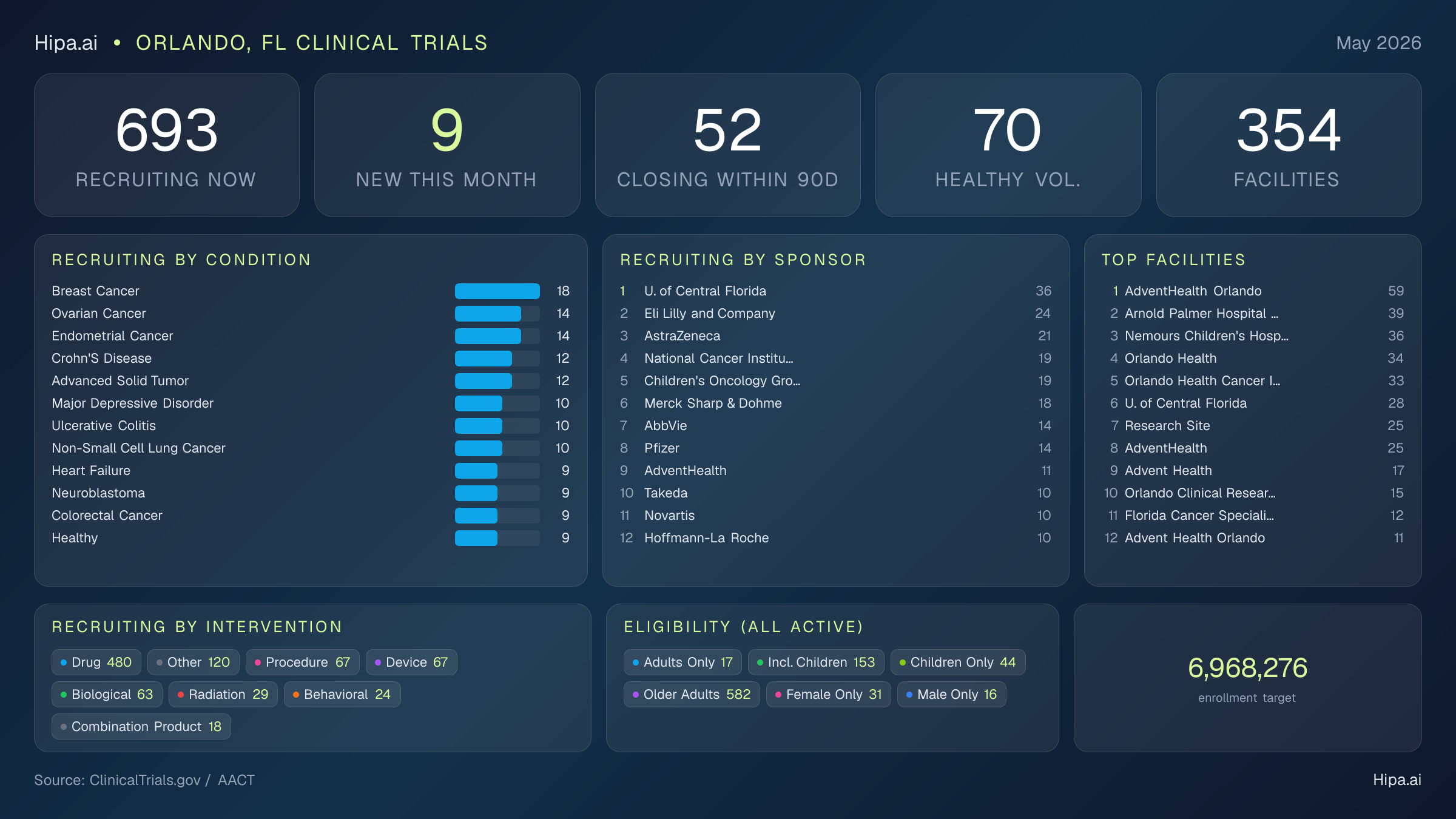 Clinical trials infographic for Orlando, FL - 2026-05