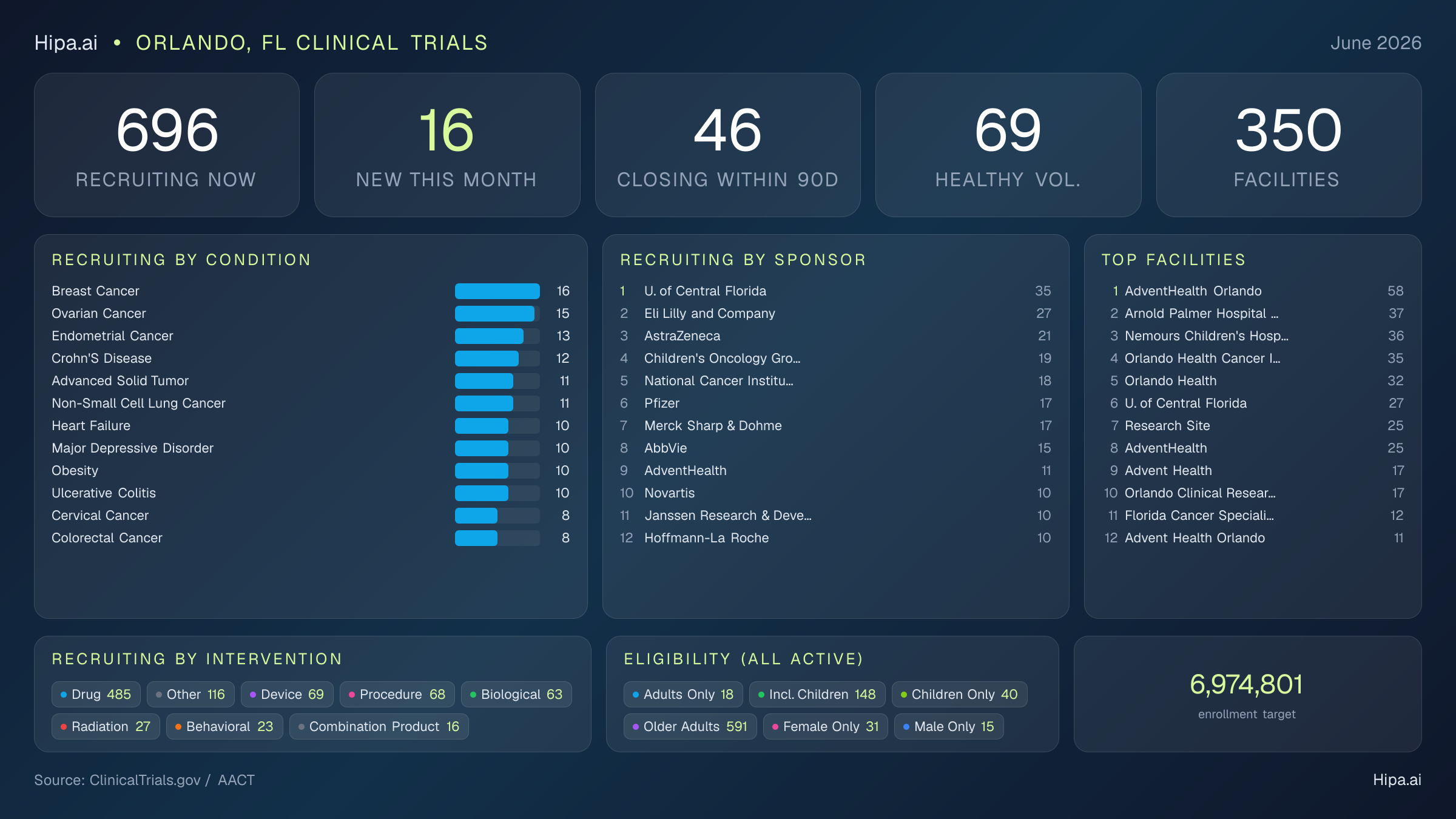 Clinical trials infographic for Orlando, FL - 2026-06