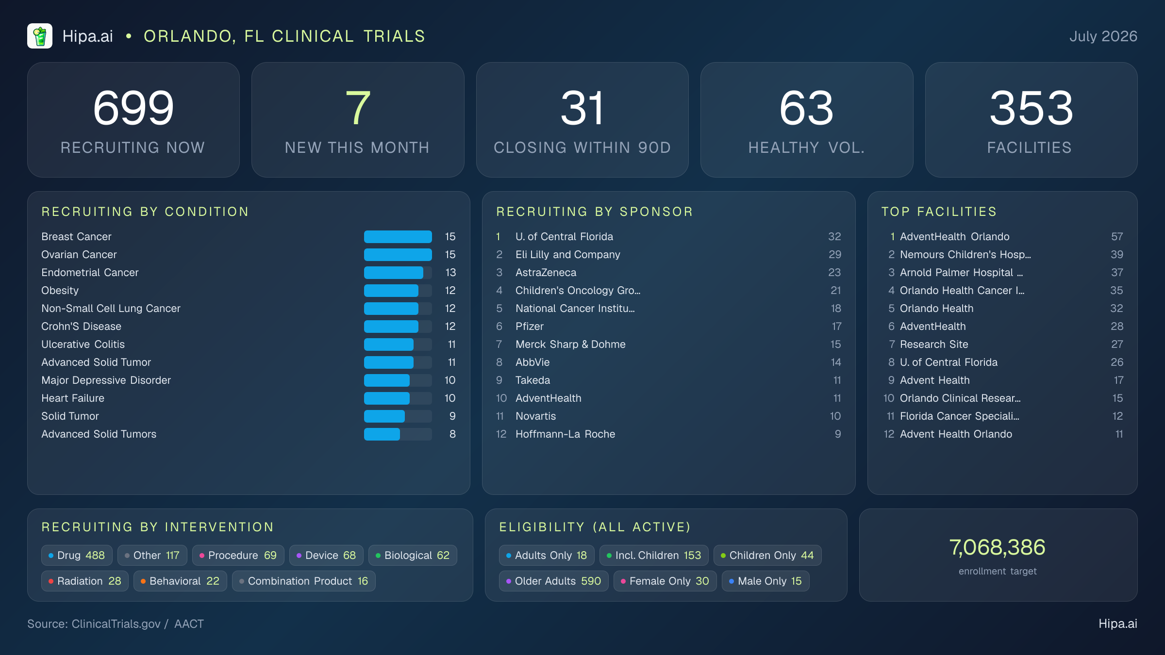 Clinical trials infographic for Orlando, FL - 2026-07