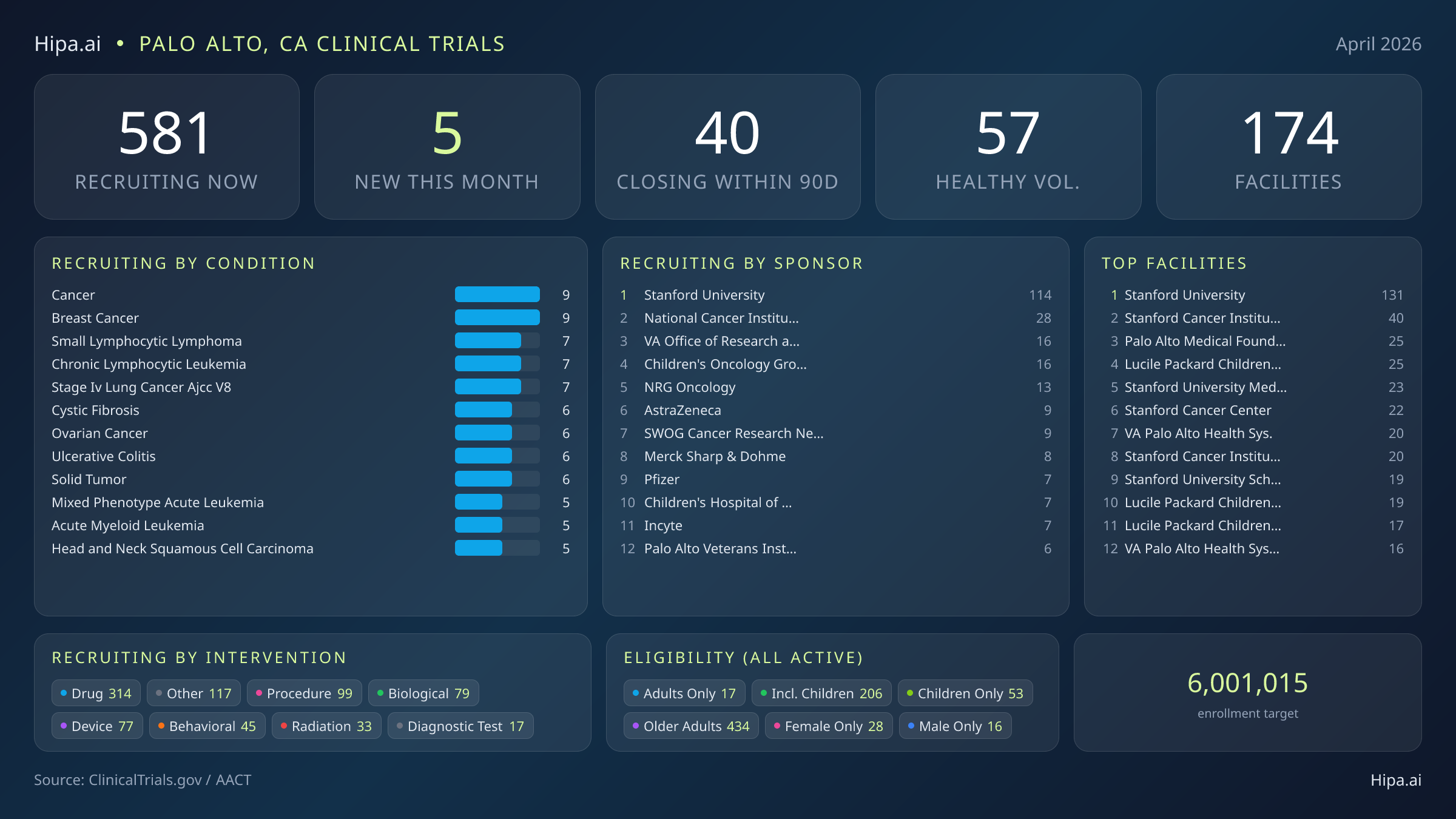 Clinical trials infographic for Palo Alto, CA - 2026-04